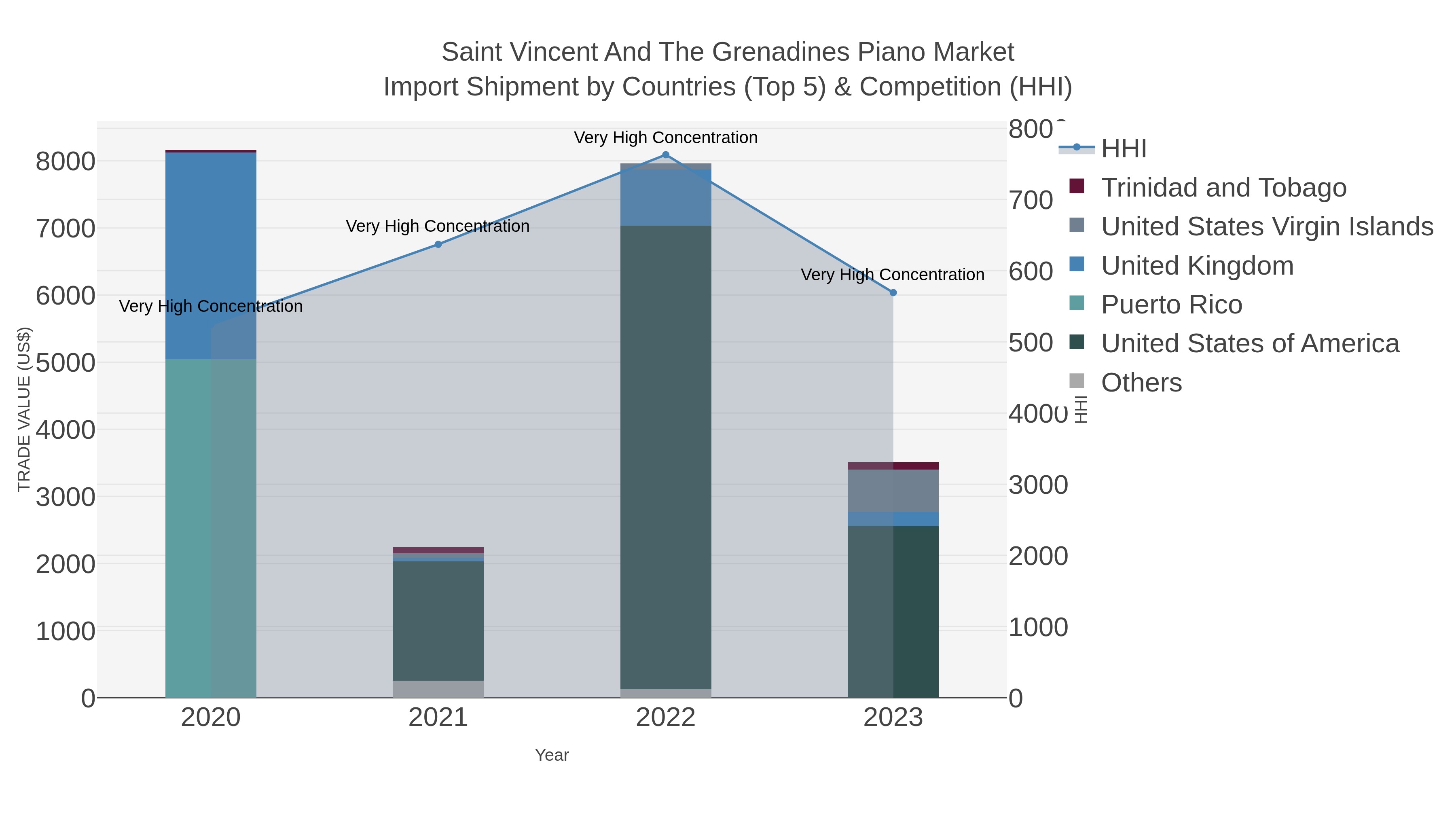 Saint Vincent And The Grenadines Piano Market Import Shipment by Countries (Top 5) & Competition (HHI)