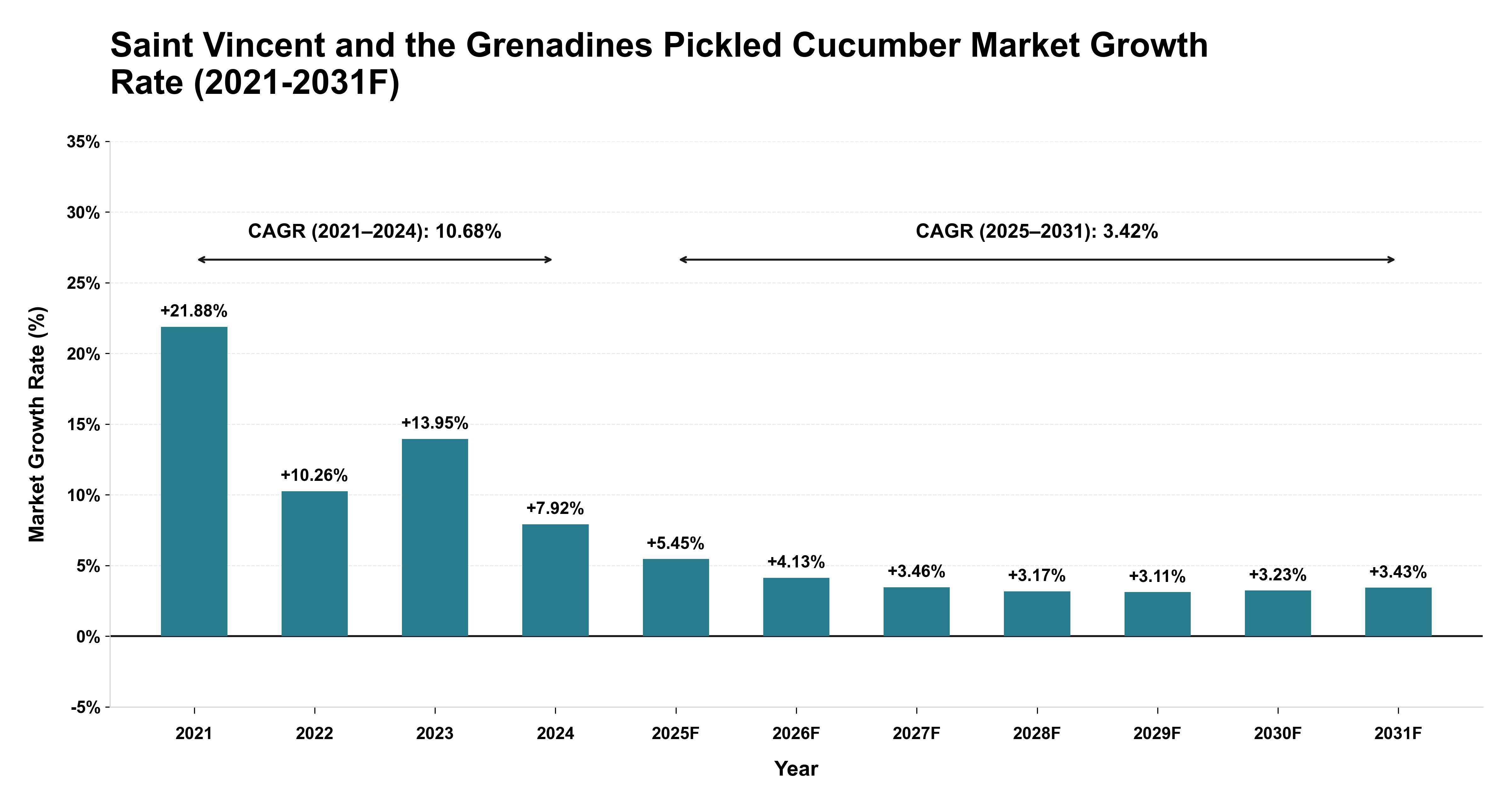 Saint Vincent and the Grenadines Pickled Cucumber Market Year-wise Growth Rate (2021-2031F)