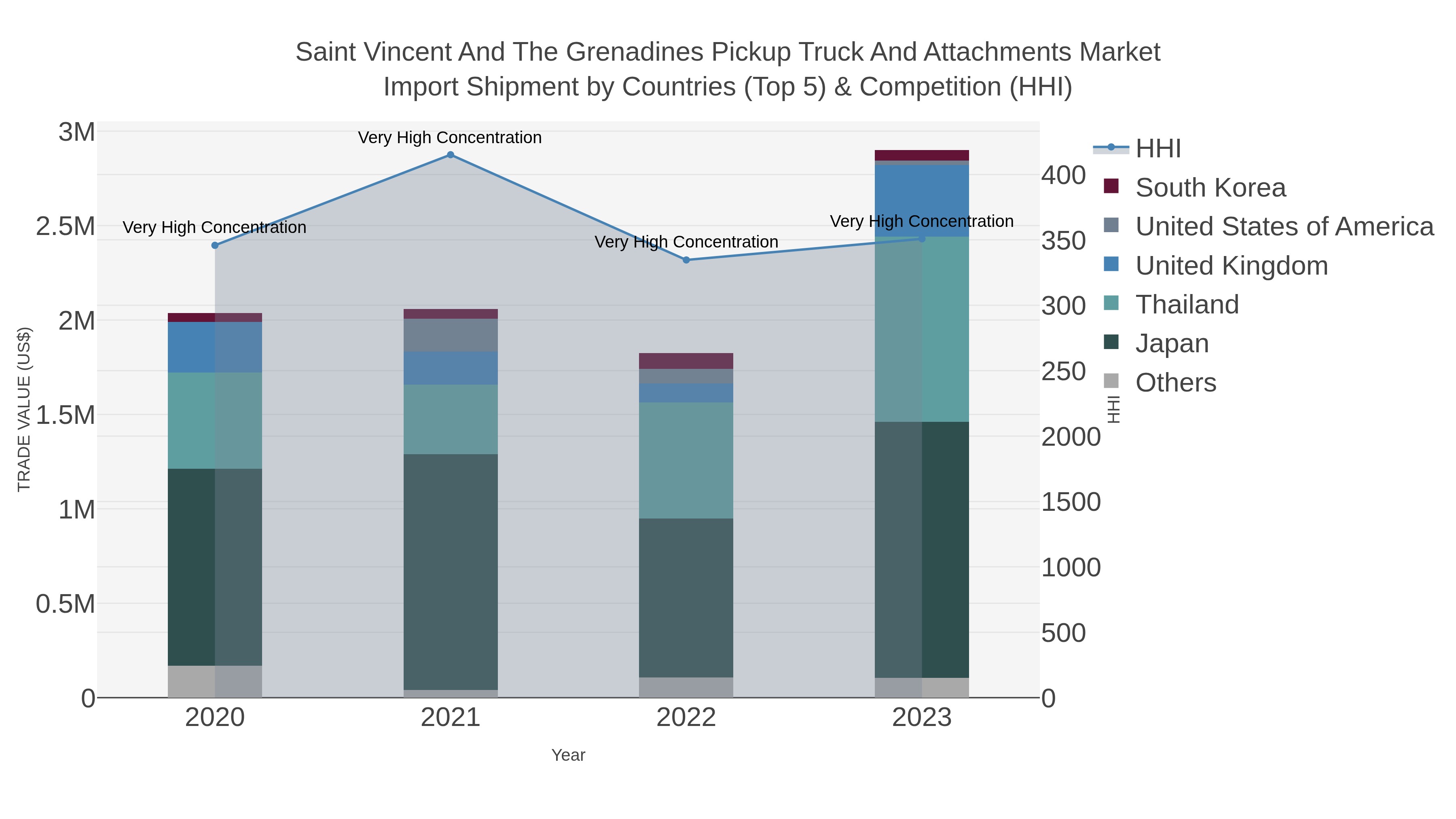 Saint Vincent And The Grenadines Pickup Truck And Attachments Market Import Shipment by Countries (Top 5) & Competition (HHI)