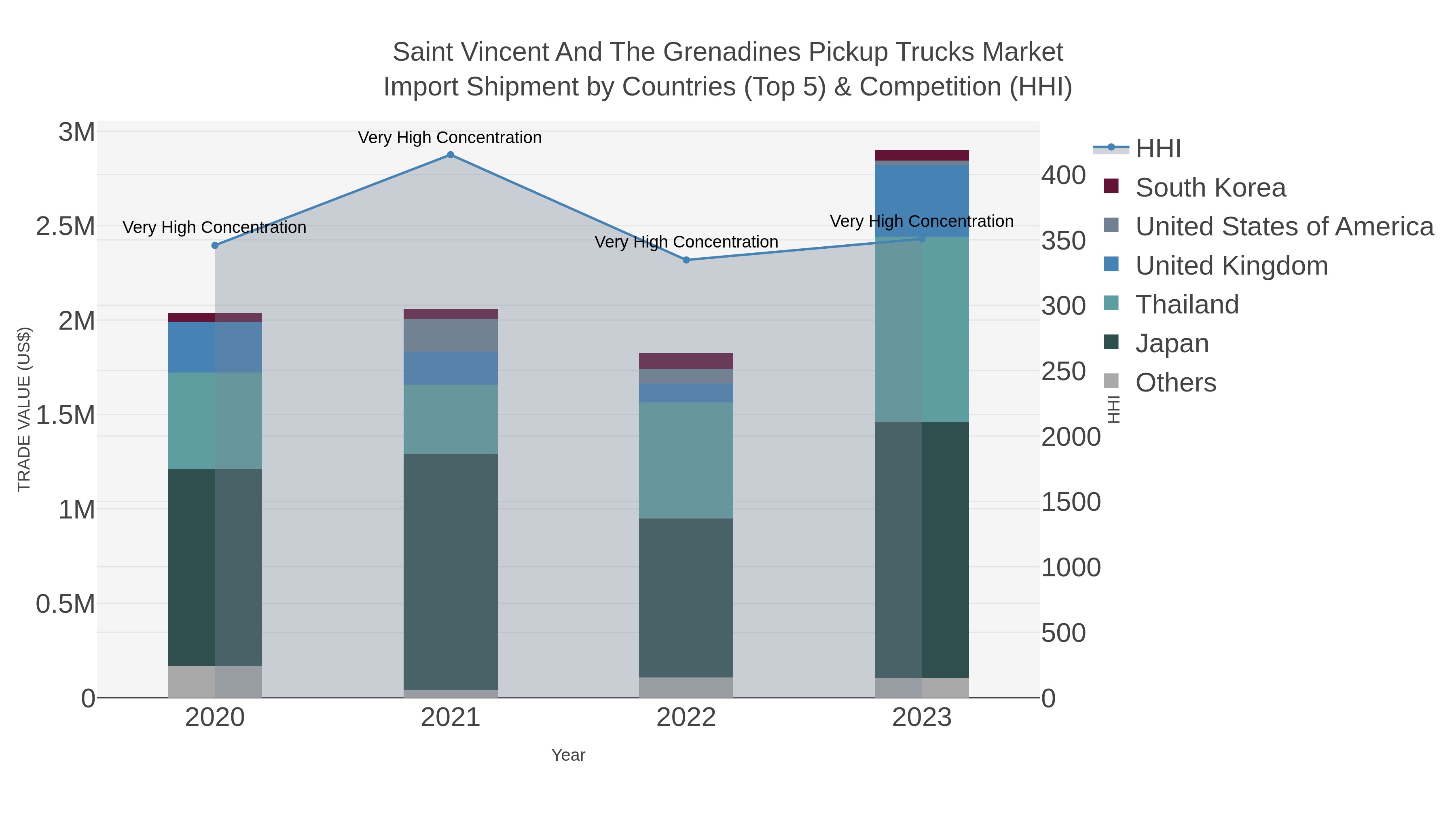Saint Vincent And The Grenadines Pickup Trucks Market Import Shipment by Countries (Top 5) & Competition (HHI)