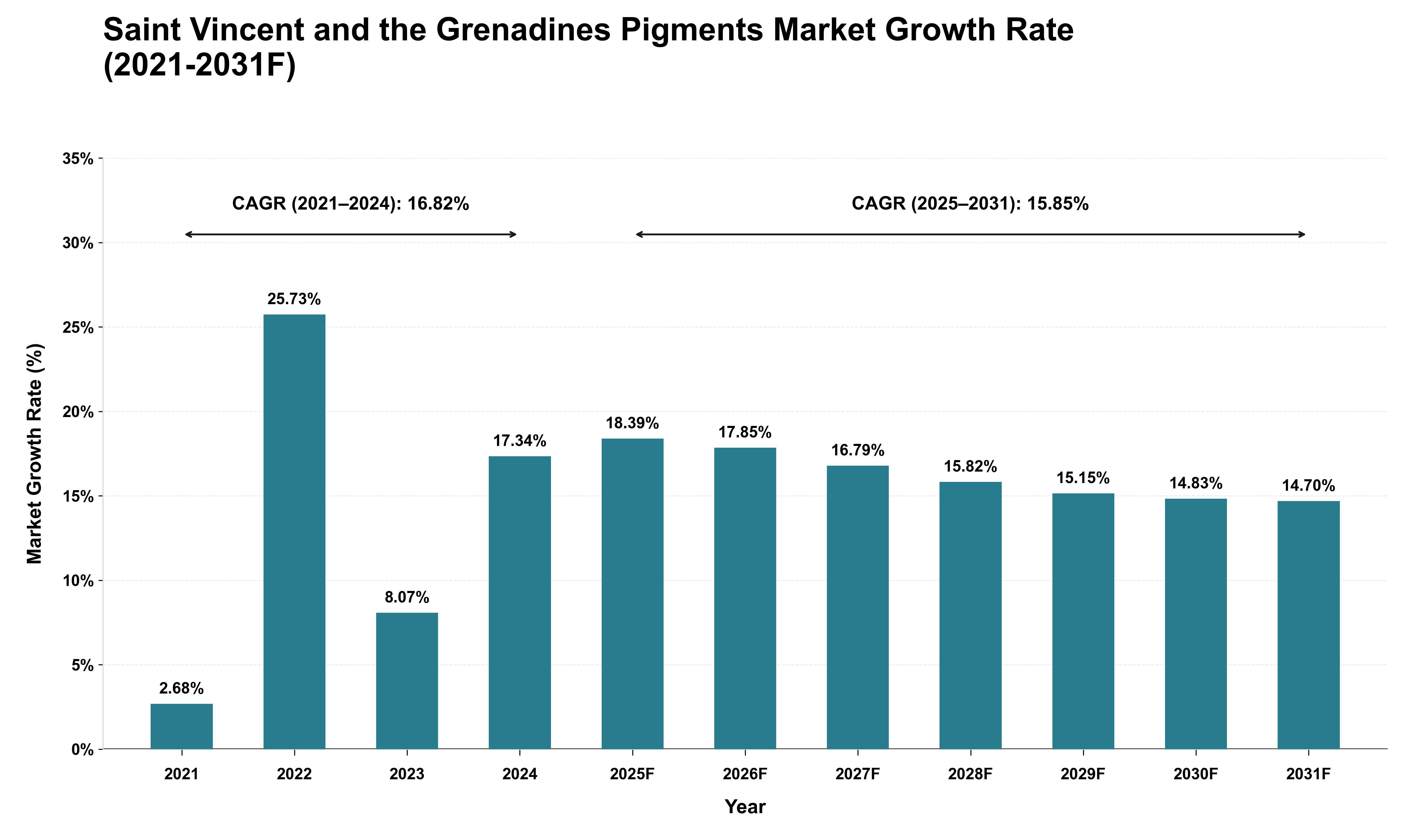 Saint Vincent and the Grenadines Pigments Market Growth Rate Analysis (2021 - 2031)
