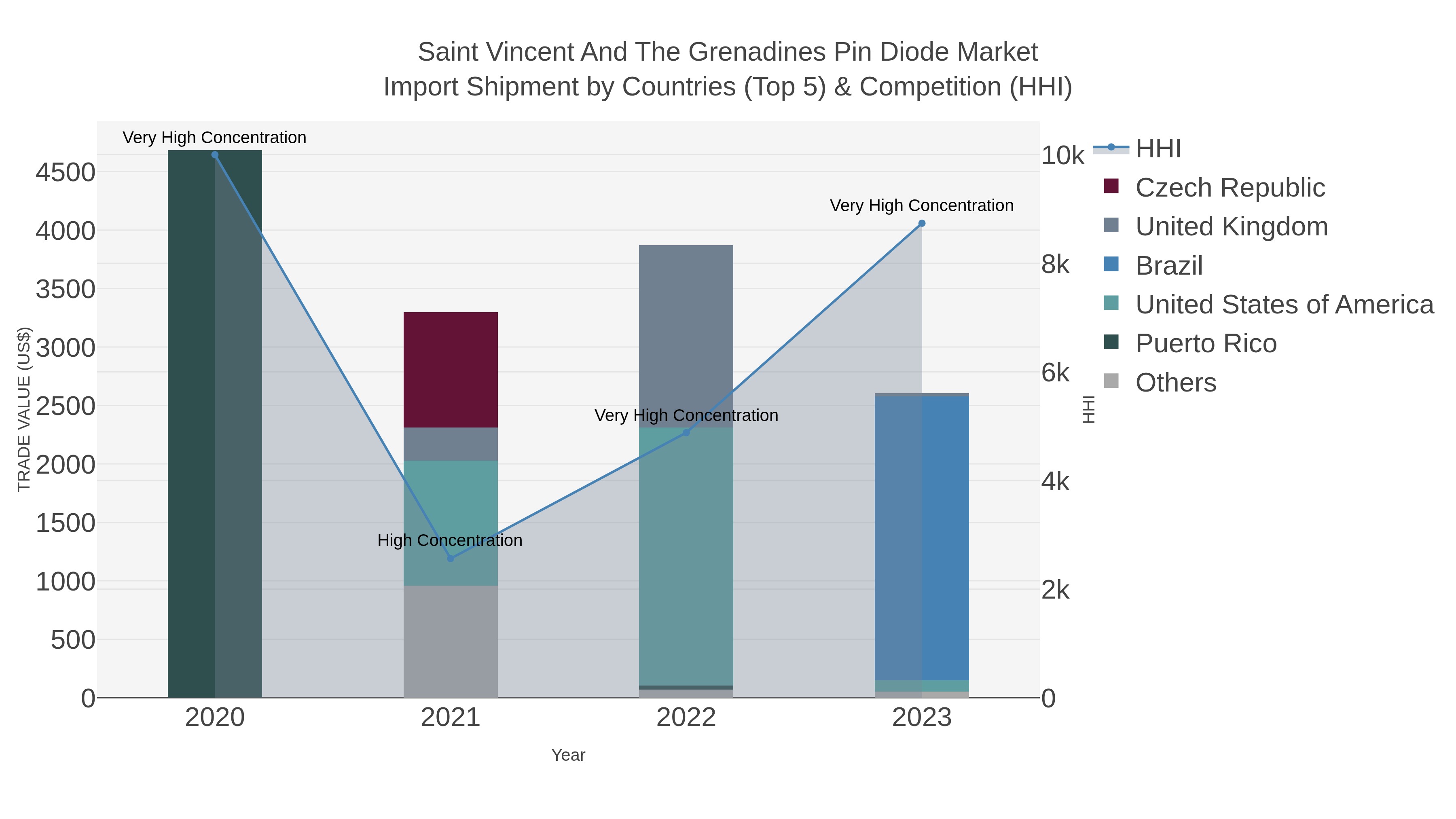Saint Vincent And The Grenadines Pin Diode Market Import Shipment by Countries (Top 5) & Competition (HHI)