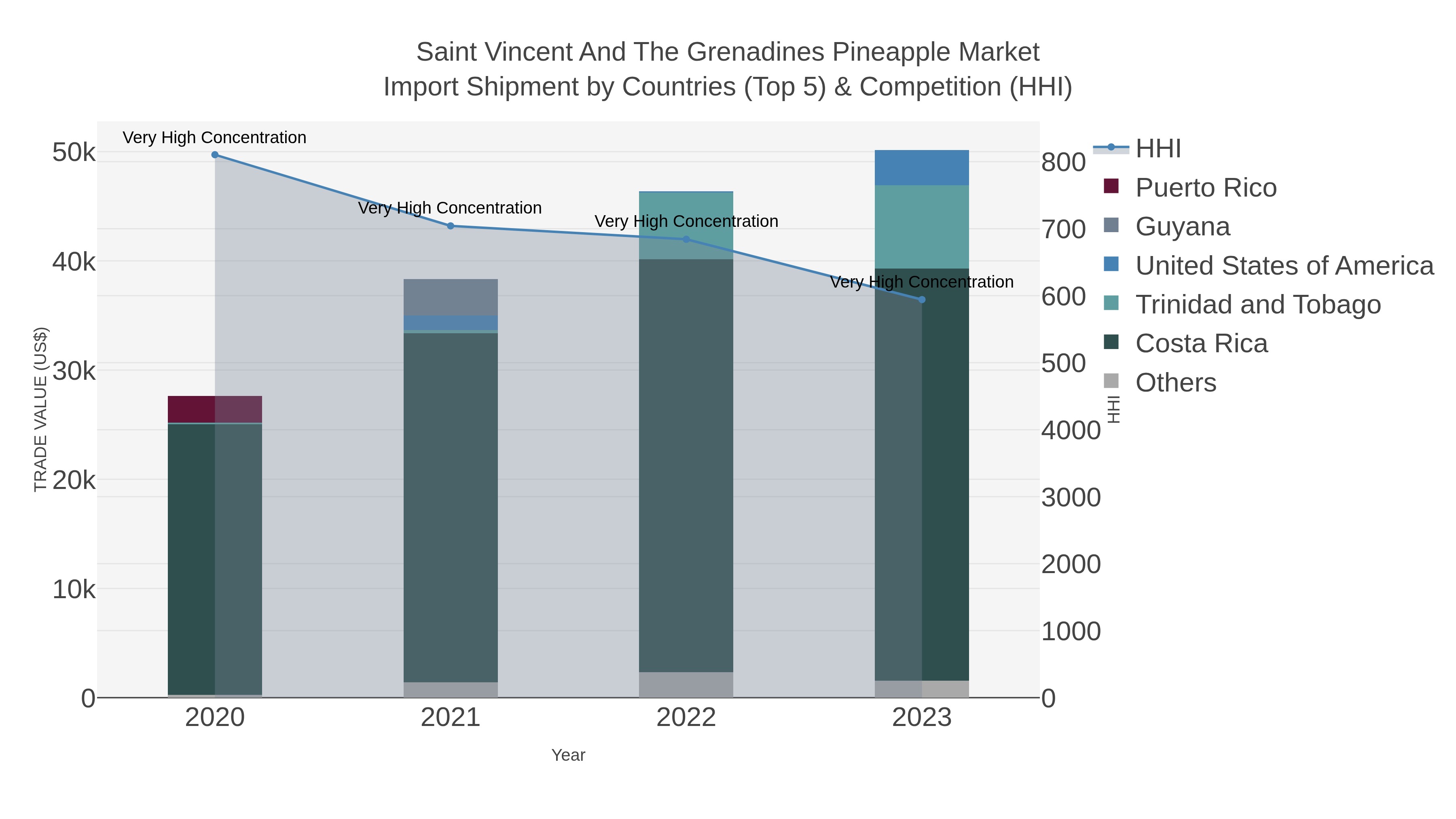 Saint Vincent And The Grenadines Pineapple Market Import Shipment by Countries (Top 5) & Competition (HHI)
