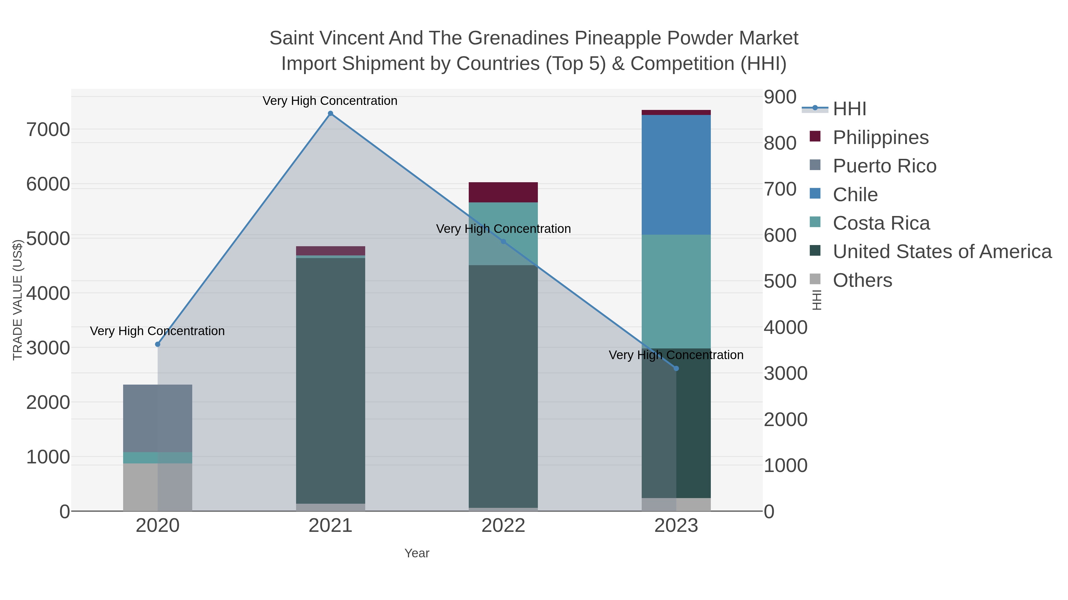 Saint Vincent And The Grenadines Pineapple Powder Market Import Shipment by Countries (Top 5) & Competition (HHI)
