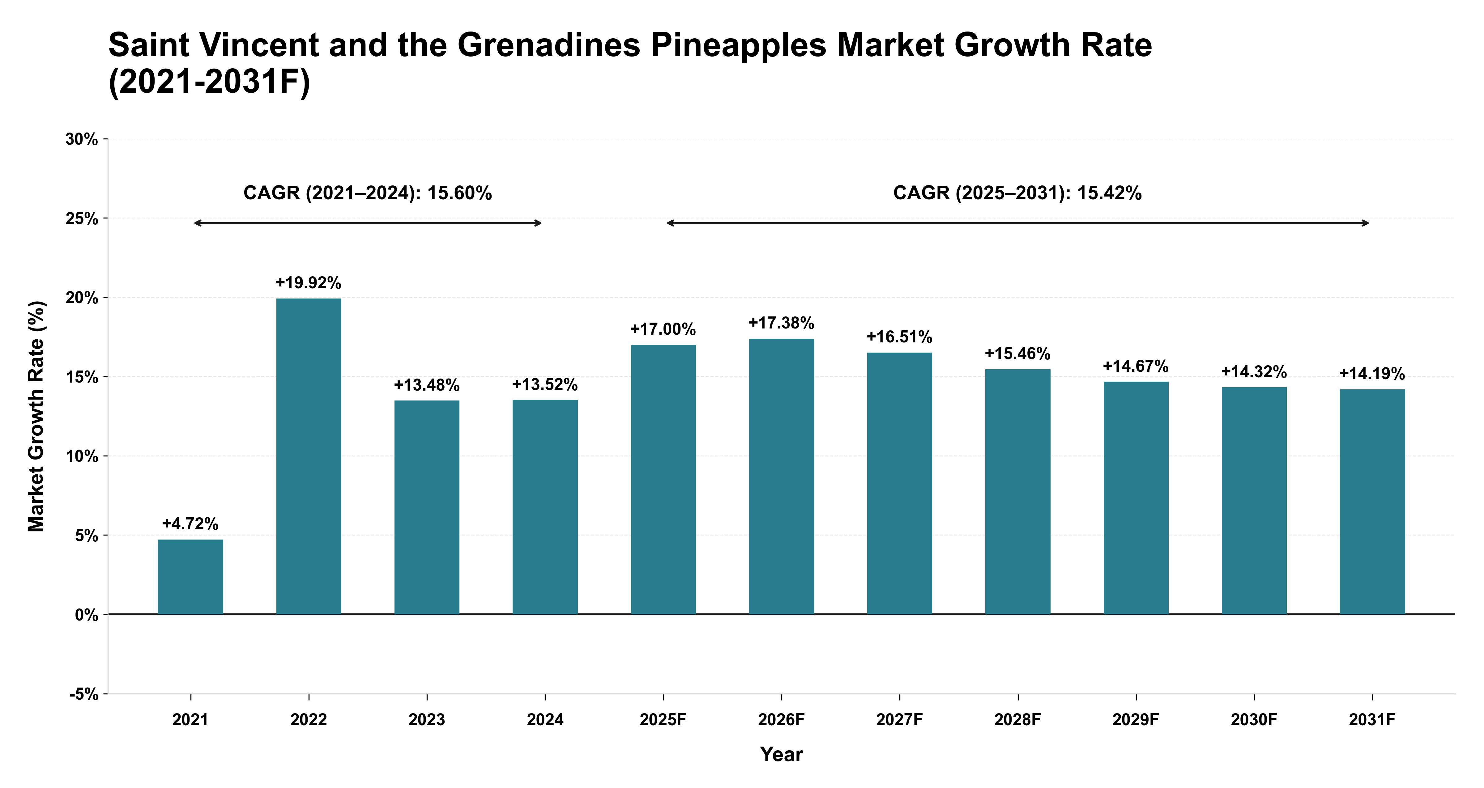 Saint Vincent and the Grenadines Pineapples Market Year-wise Growth Rate (2021-2031F)