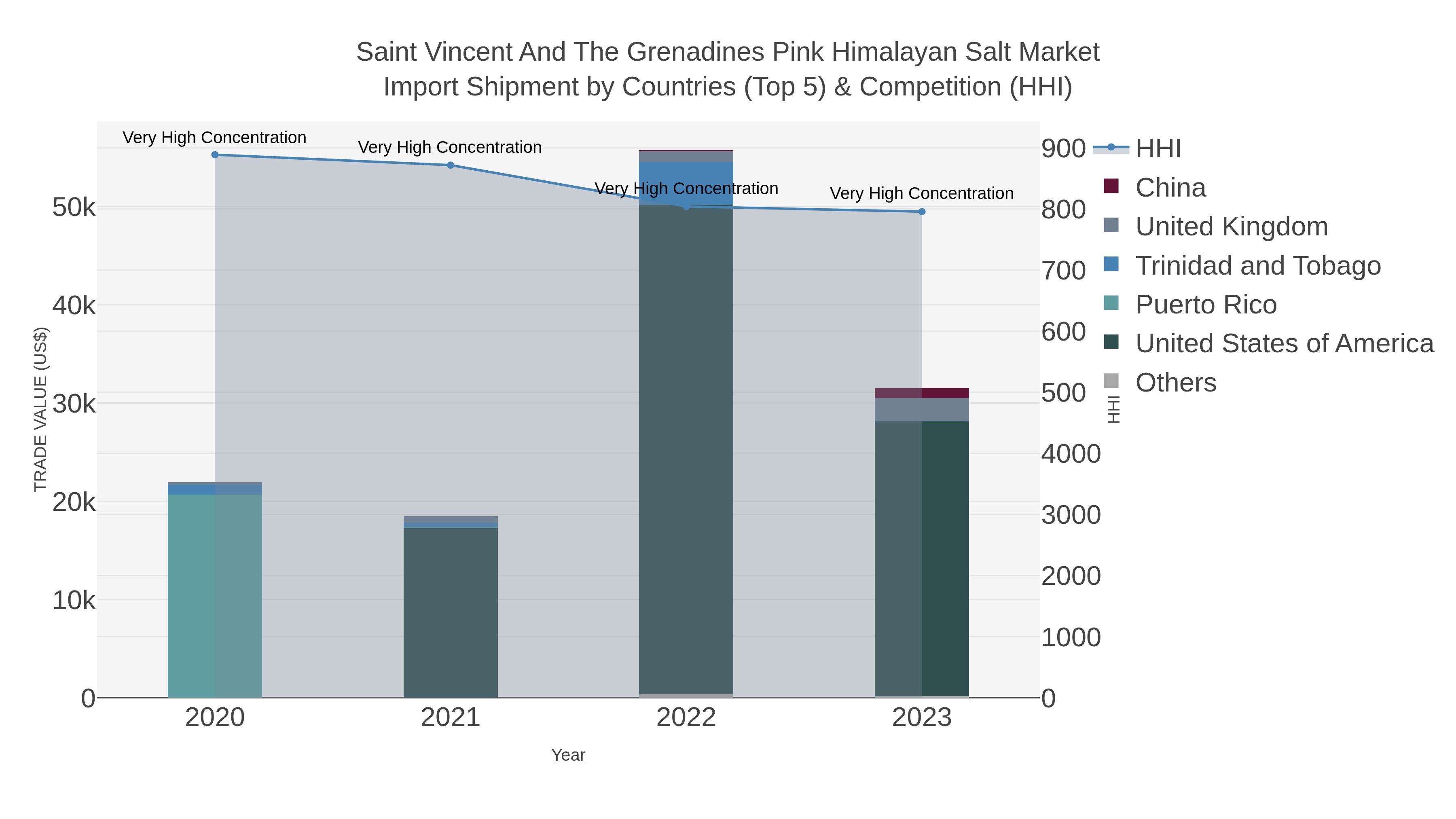 Saint Vincent And The Grenadines Pink Himalayan Salt Market Import Shipment by Countries (Top 5) & Competition (HHI)