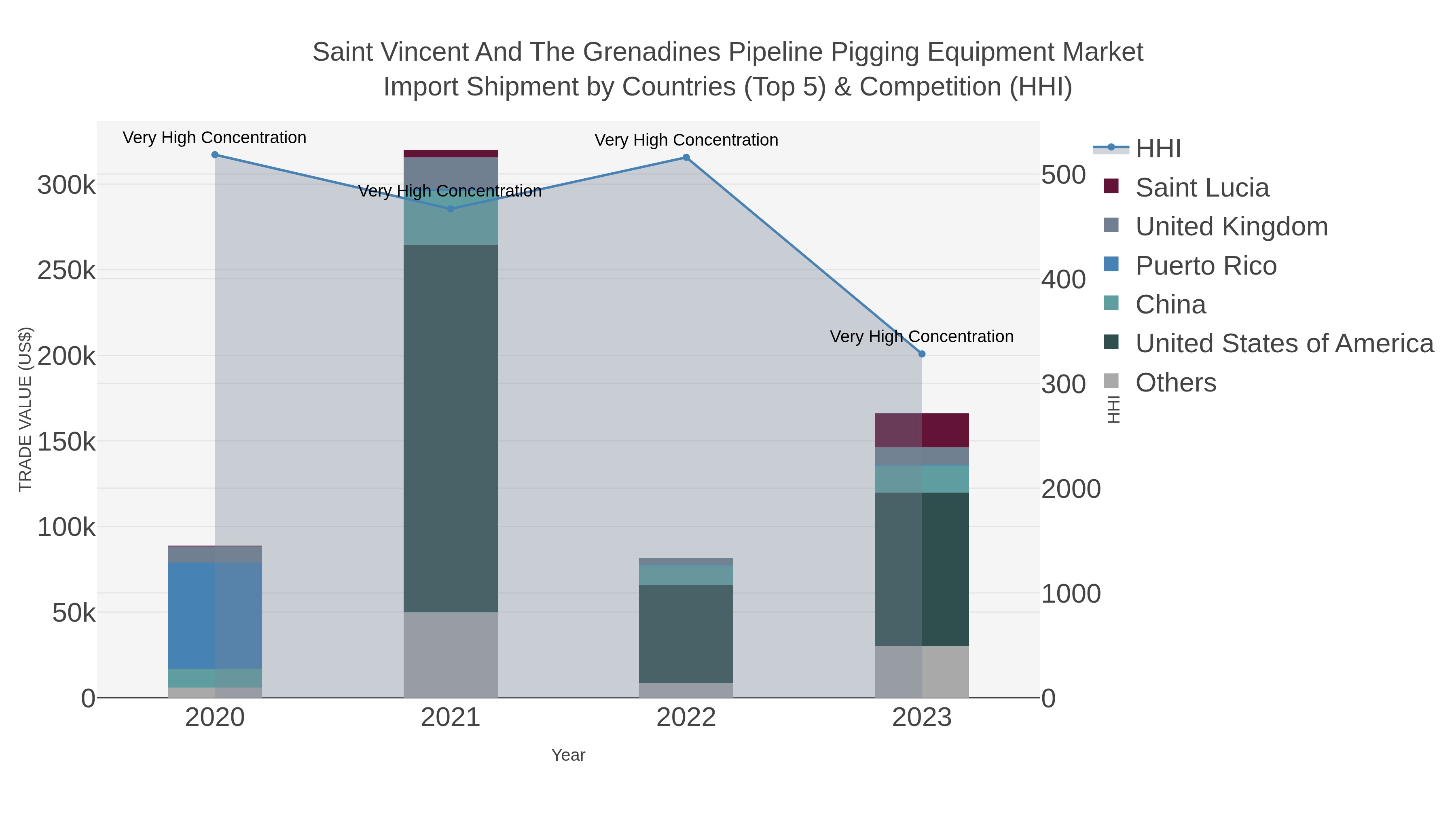 Saint Vincent And The Grenadines Pipeline Pigging Equipment Market Import Shipment by Countries (Top 5) & Competition (HHI)