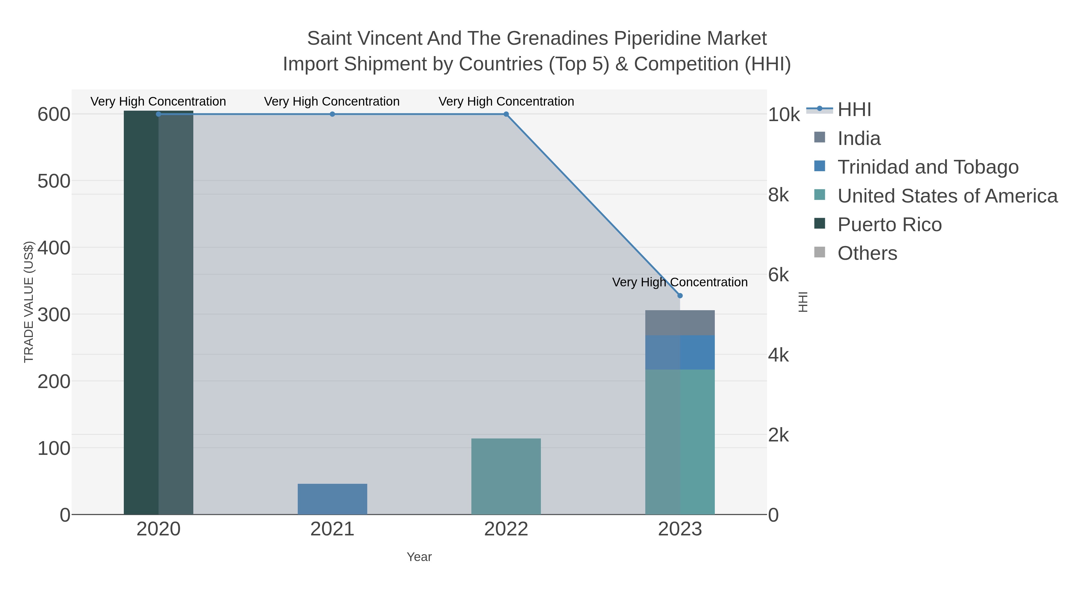 Saint Vincent And The Grenadines Piperidine Market Import Shipment by Countries (Top 5) & Competition (HHI)