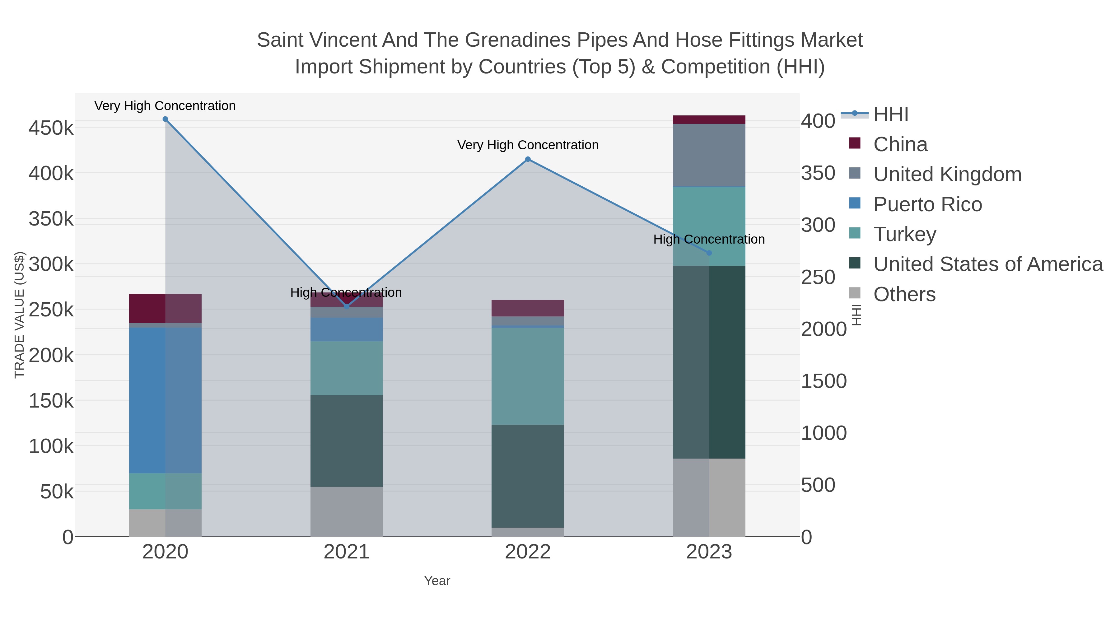 Saint Vincent And The Grenadines Pipes And Hose Fittings Market Import Shipment by Countries (Top 5) & Competition (HHI)