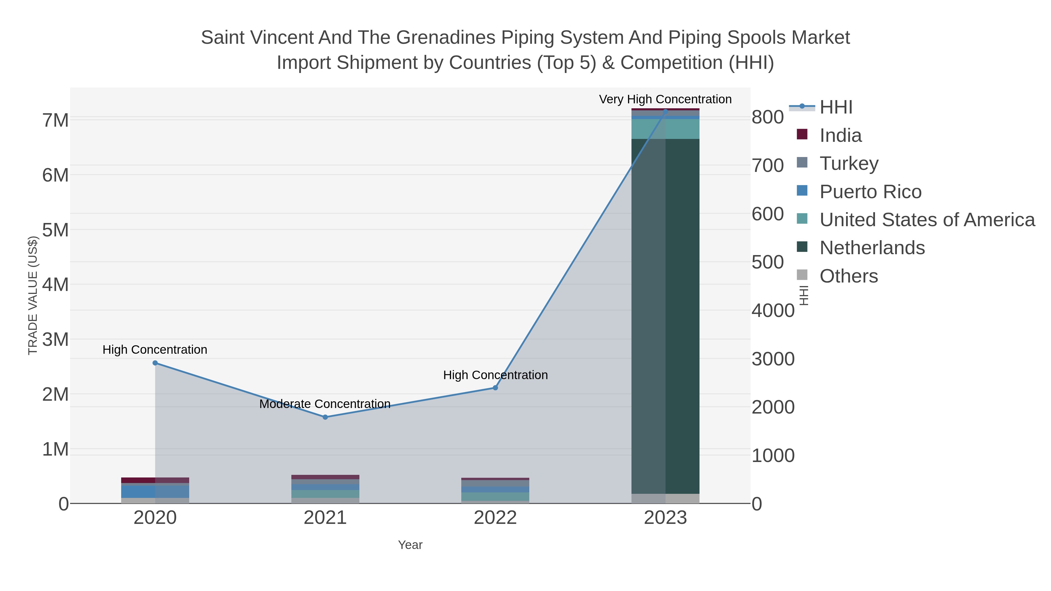 Saint Vincent And The Grenadines Piping System And Piping Spools Market Import Shipment by Countries (Top 5) & Competition (HHI)