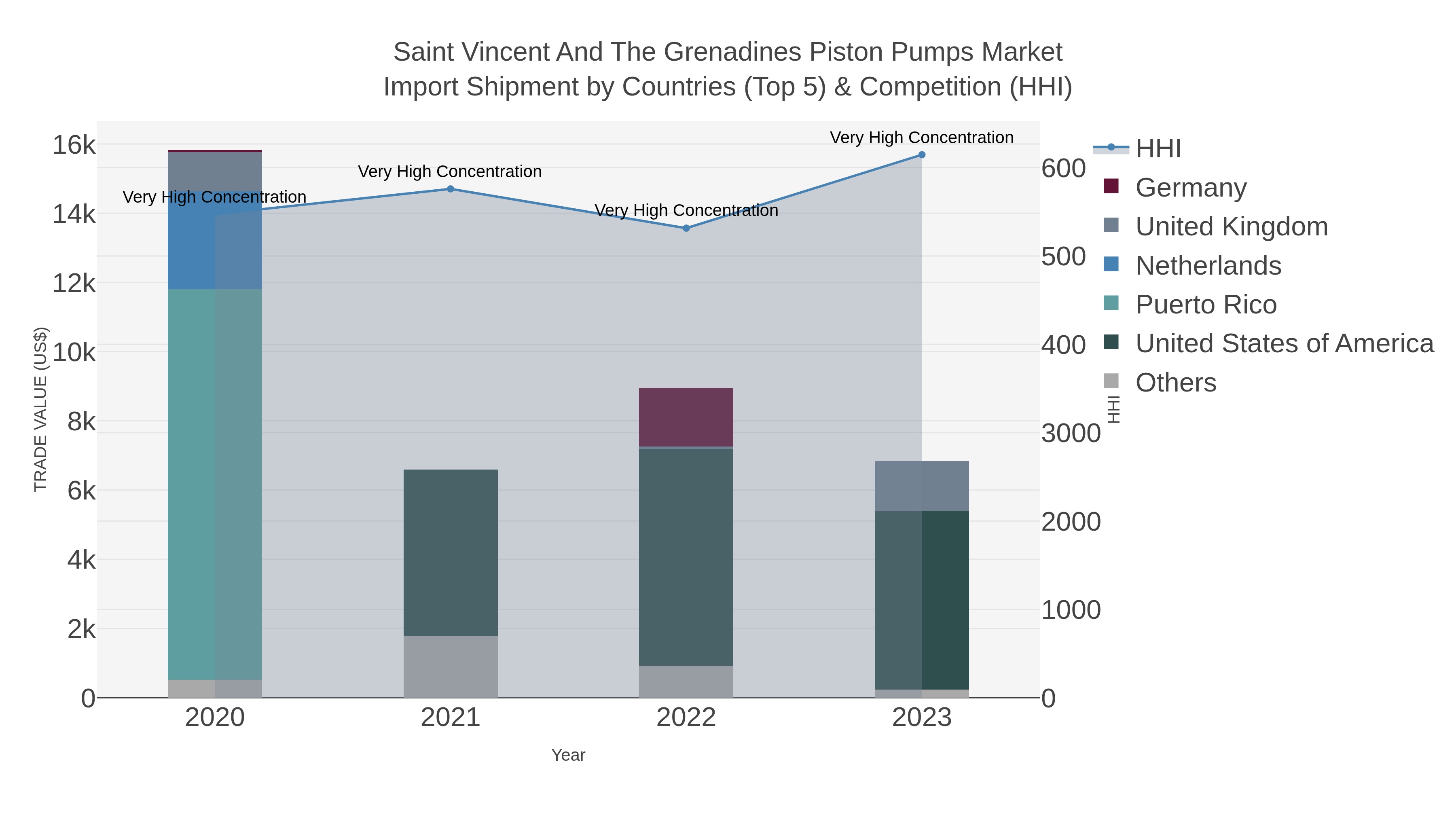 Saint Vincent And The Grenadines Piston Pumps Market Import Shipment by Countries (Top 5) & Competition (HHI)
