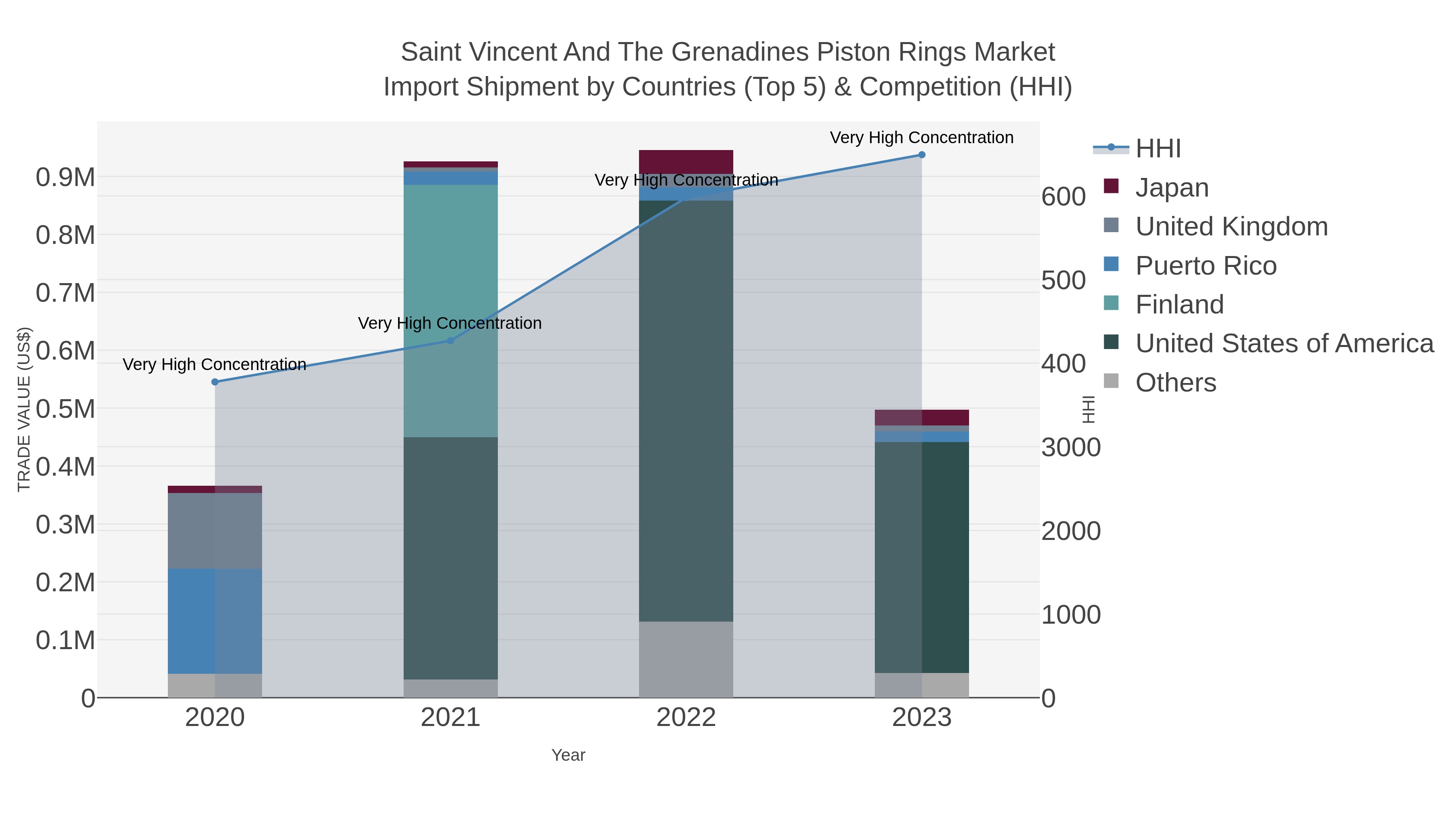 Saint Vincent And The Grenadines Piston Rings Market Import Shipment by Countries (Top 5) & Competition (HHI)