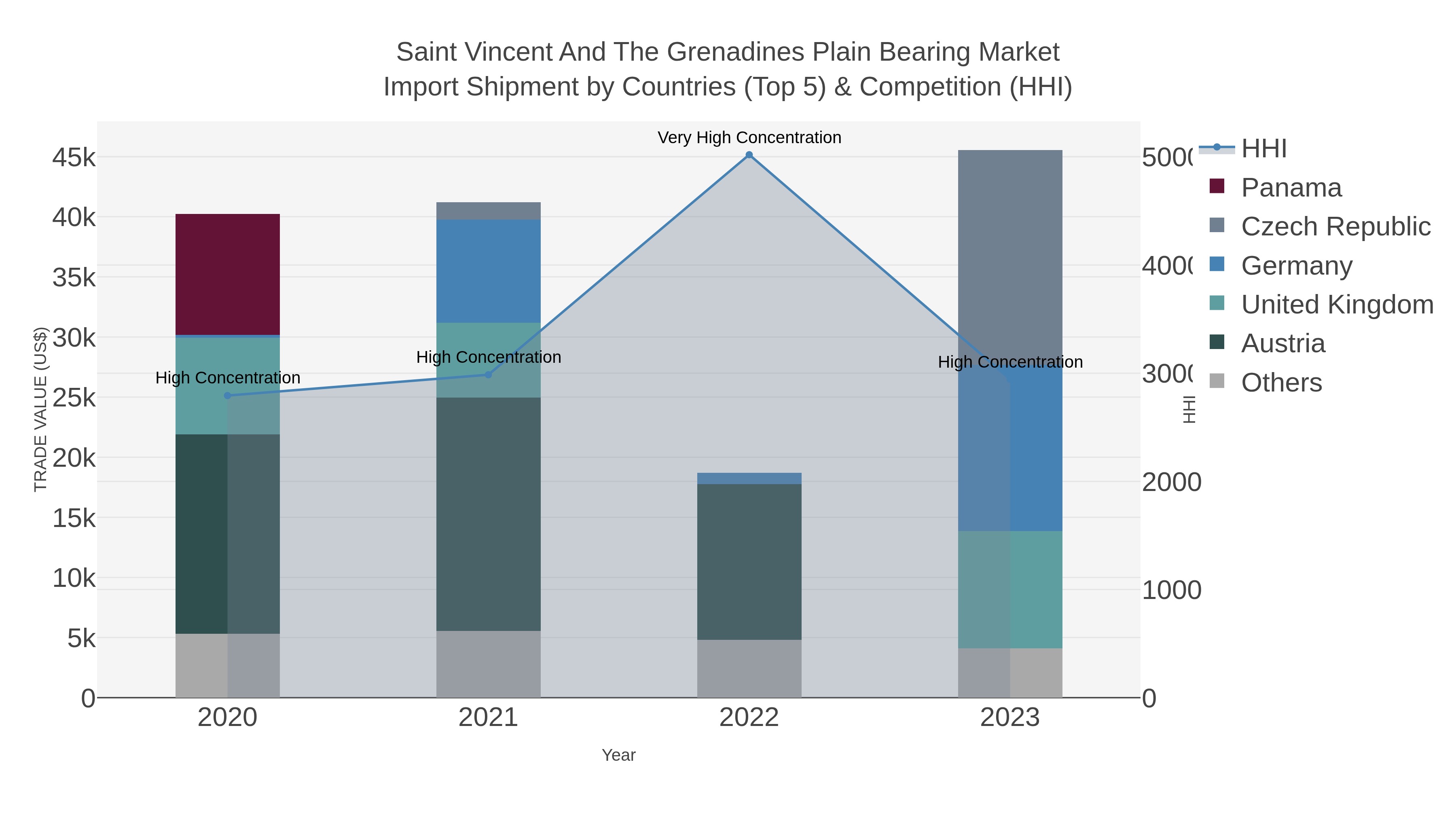 Saint Vincent And The Grenadines Plain Bearing Market Import Shipment by Countries (Top 5) & Competition (HHI)