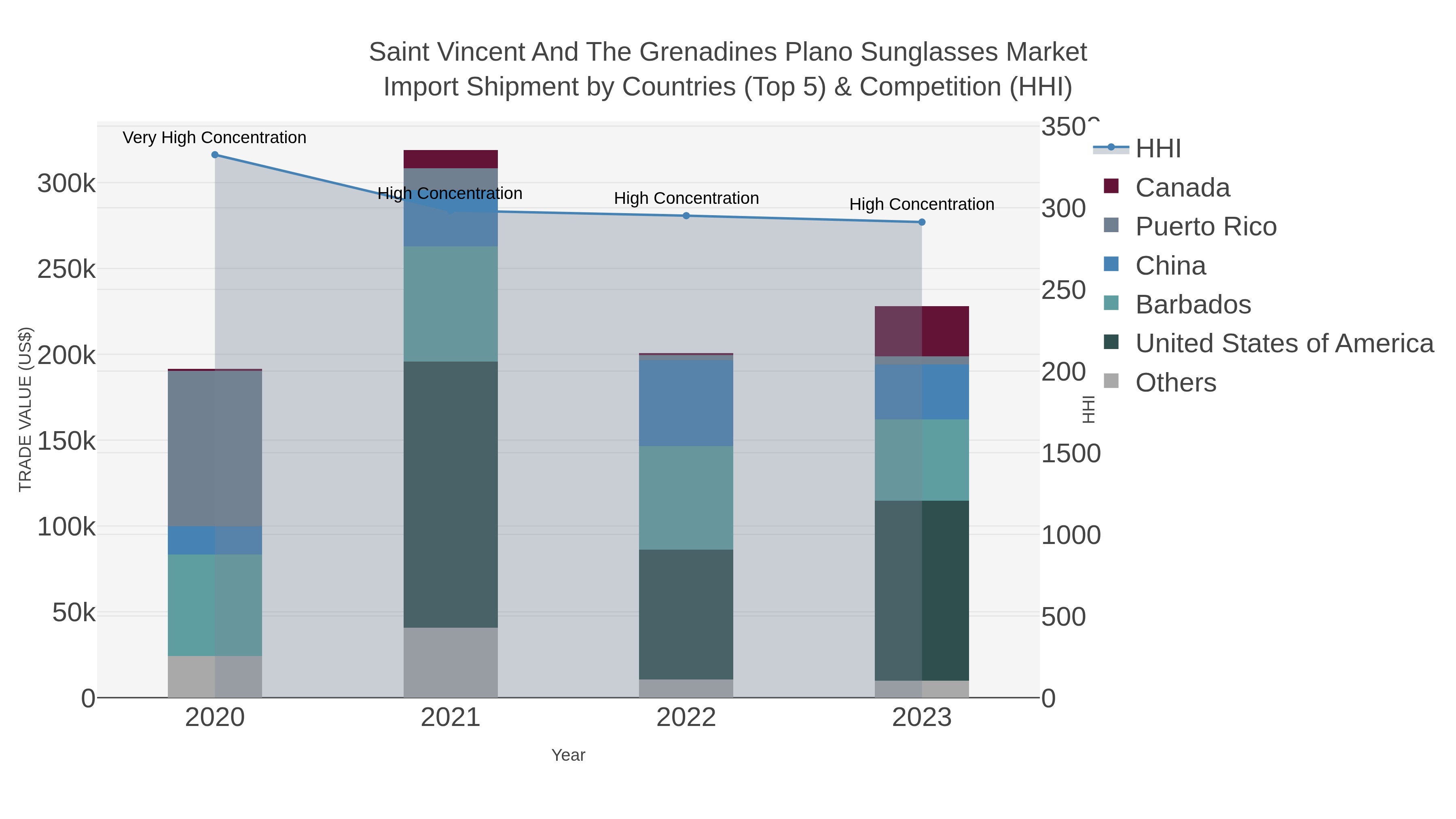 Saint Vincent And The Grenadines Plano Sunglasses Market Import Shipment by Countries (Top 5) & Competition (HHI)