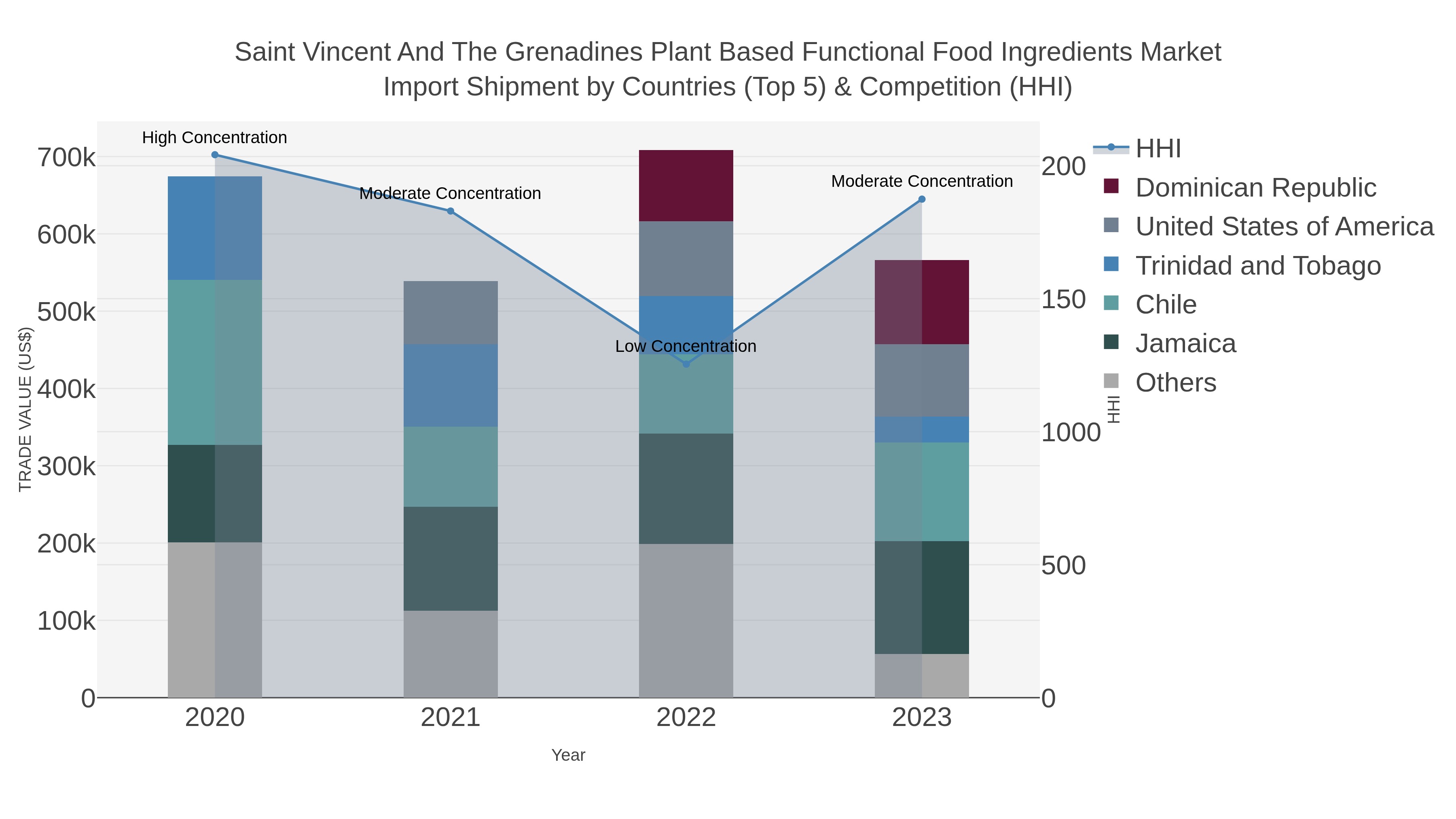 Saint Vincent And The Grenadines Plant Based Functional Food Ingredients Market Import Shipment by Countries (Top 5) & Competition (HHI)