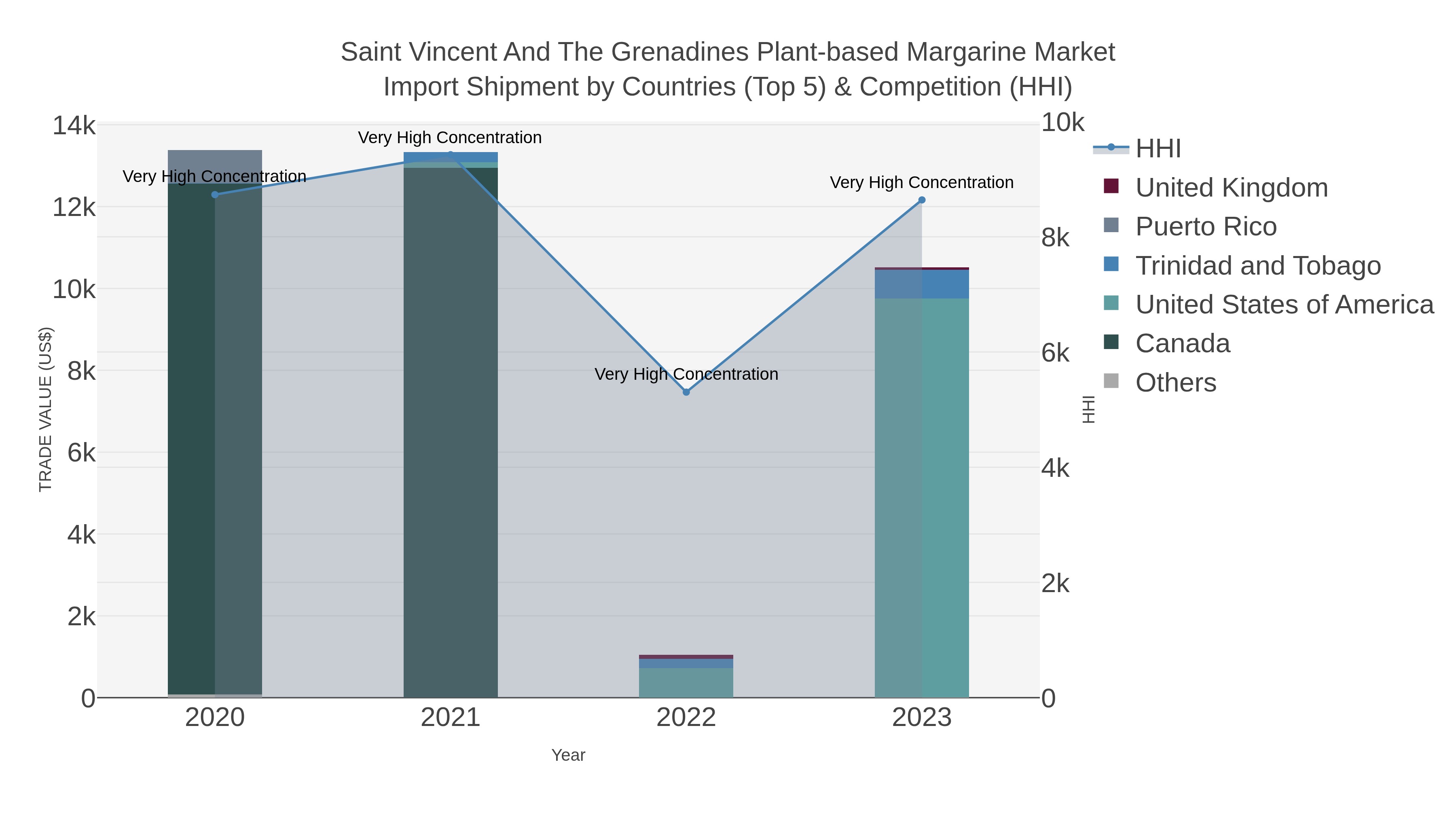 Saint Vincent And The Grenadines Plant-based Margarine Market Import Shipment by Countries (Top 5) & Competition (HHI)