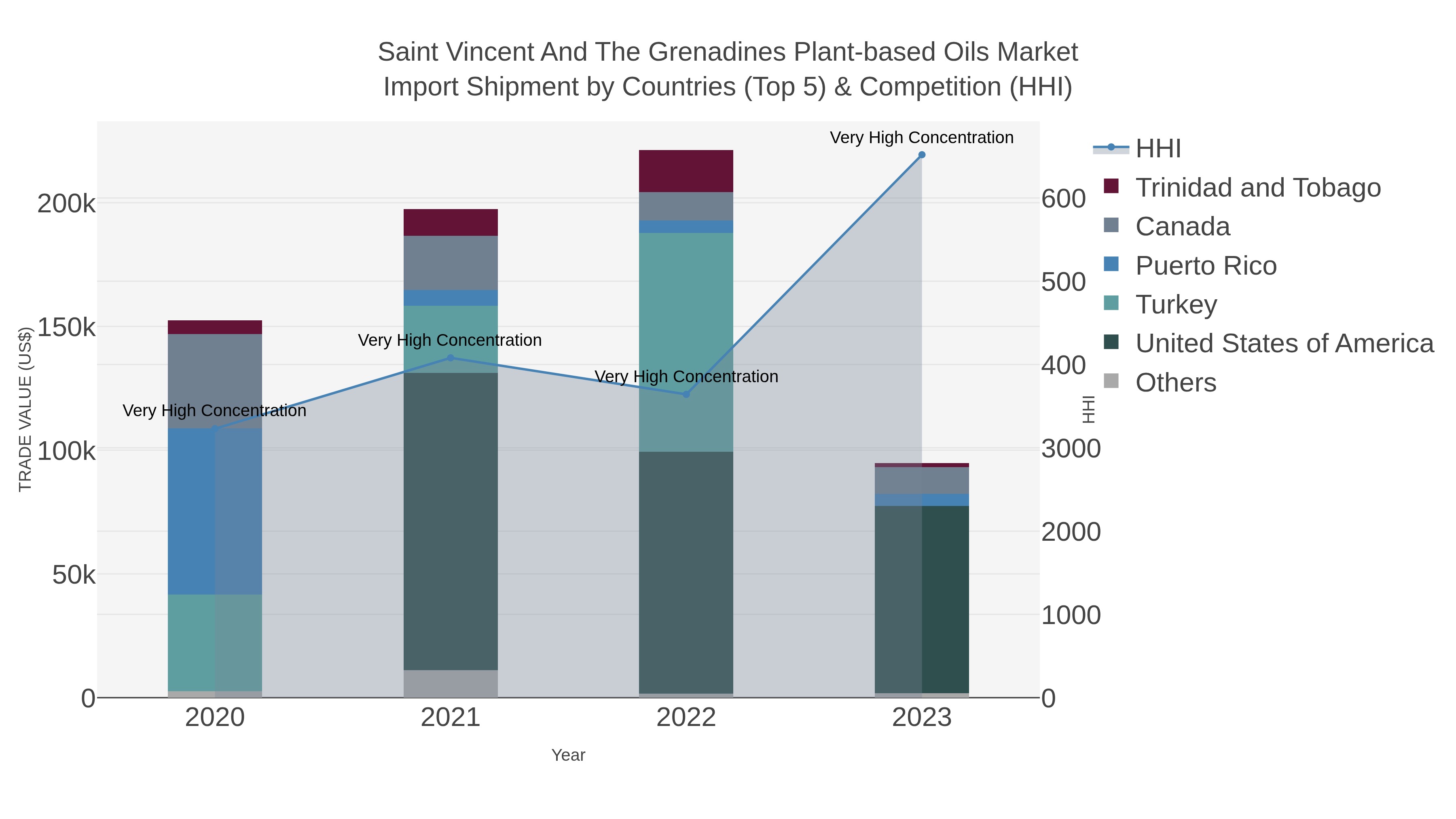 Saint Vincent And The Grenadines Plant-based Oils Market Import Shipment by Countries (Top 5) & Competition (HHI)