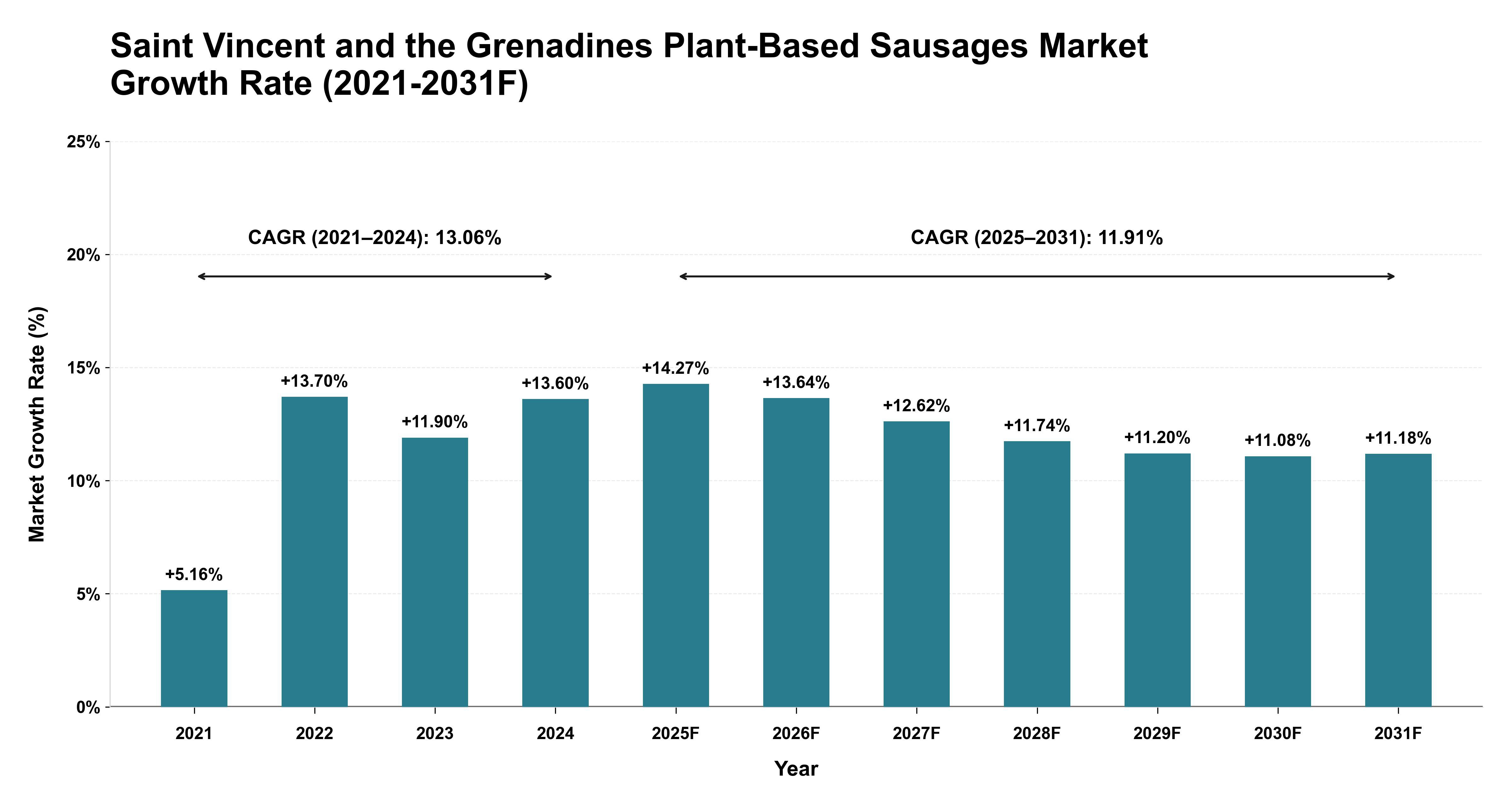 Saint Vincent and the Grenadines Plant-Based Sausages Market Year-wise Growth Rate (2021-2031F)