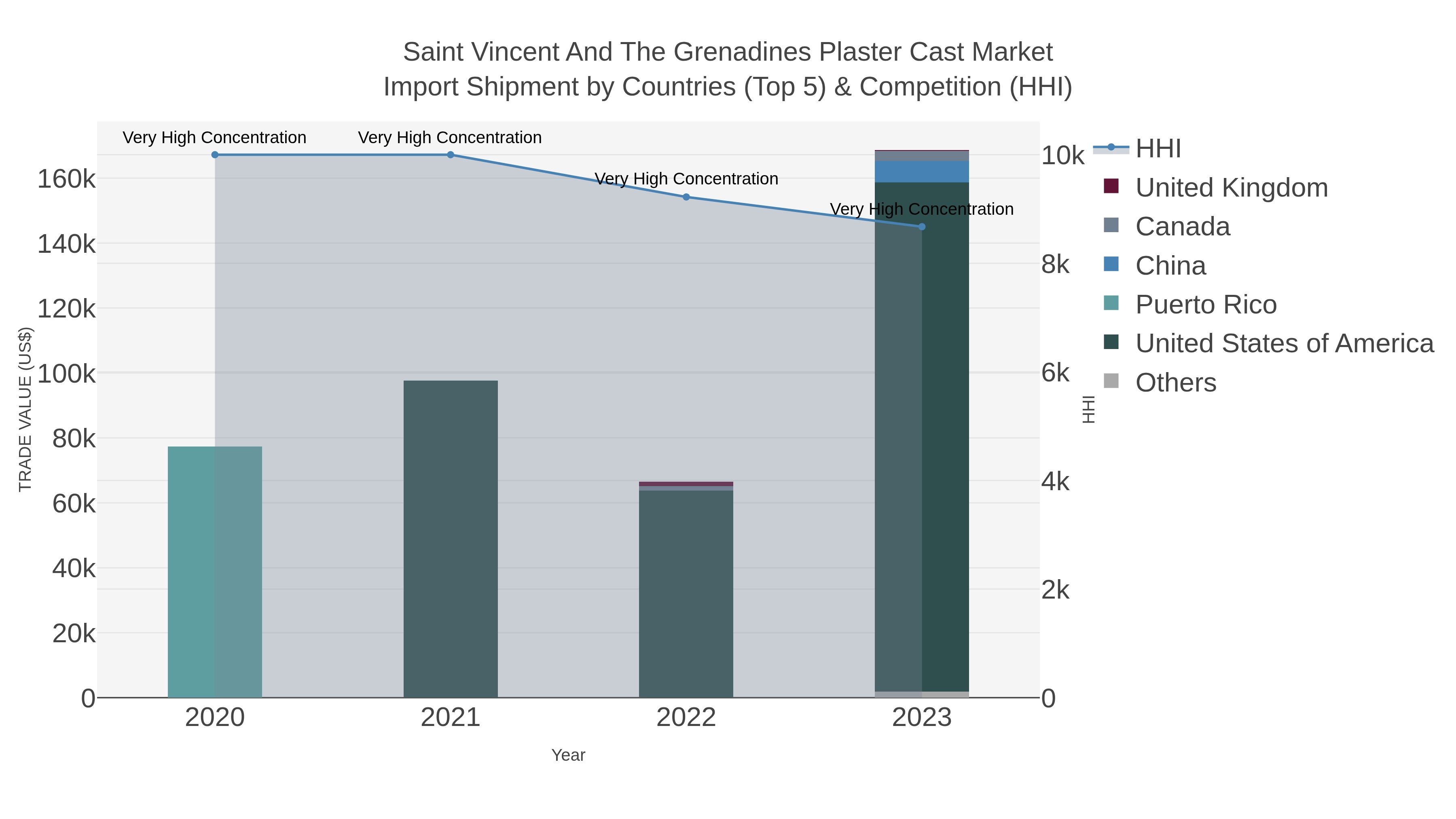 Saint Vincent And The Grenadines Plaster Cast Market Import Shipment by Countries (Top 5) & Competition (HHI)
