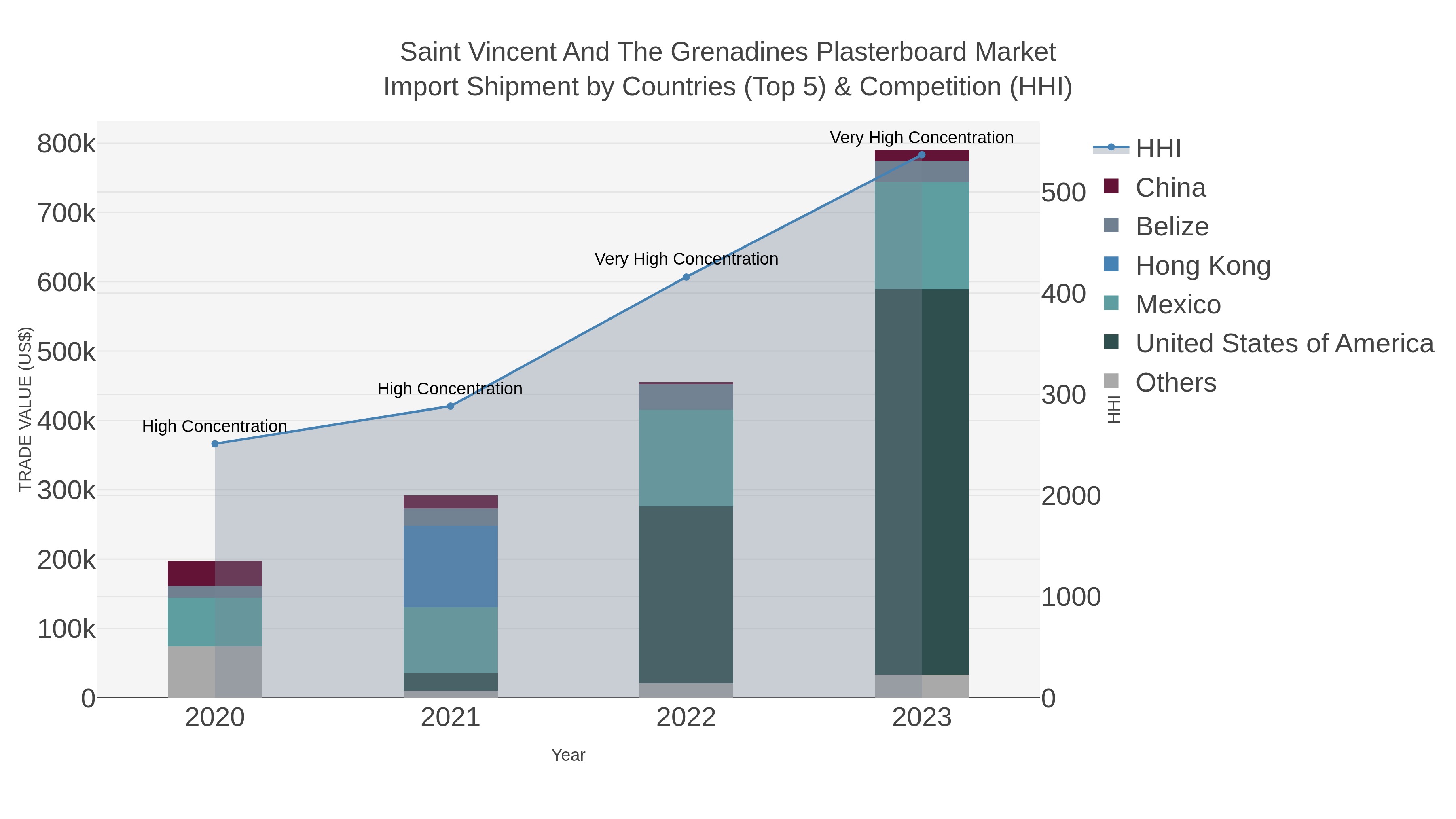 Saint Vincent And The Grenadines Plasterboard Market Import Shipment by Countries (Top 5) & Competition (HHI)