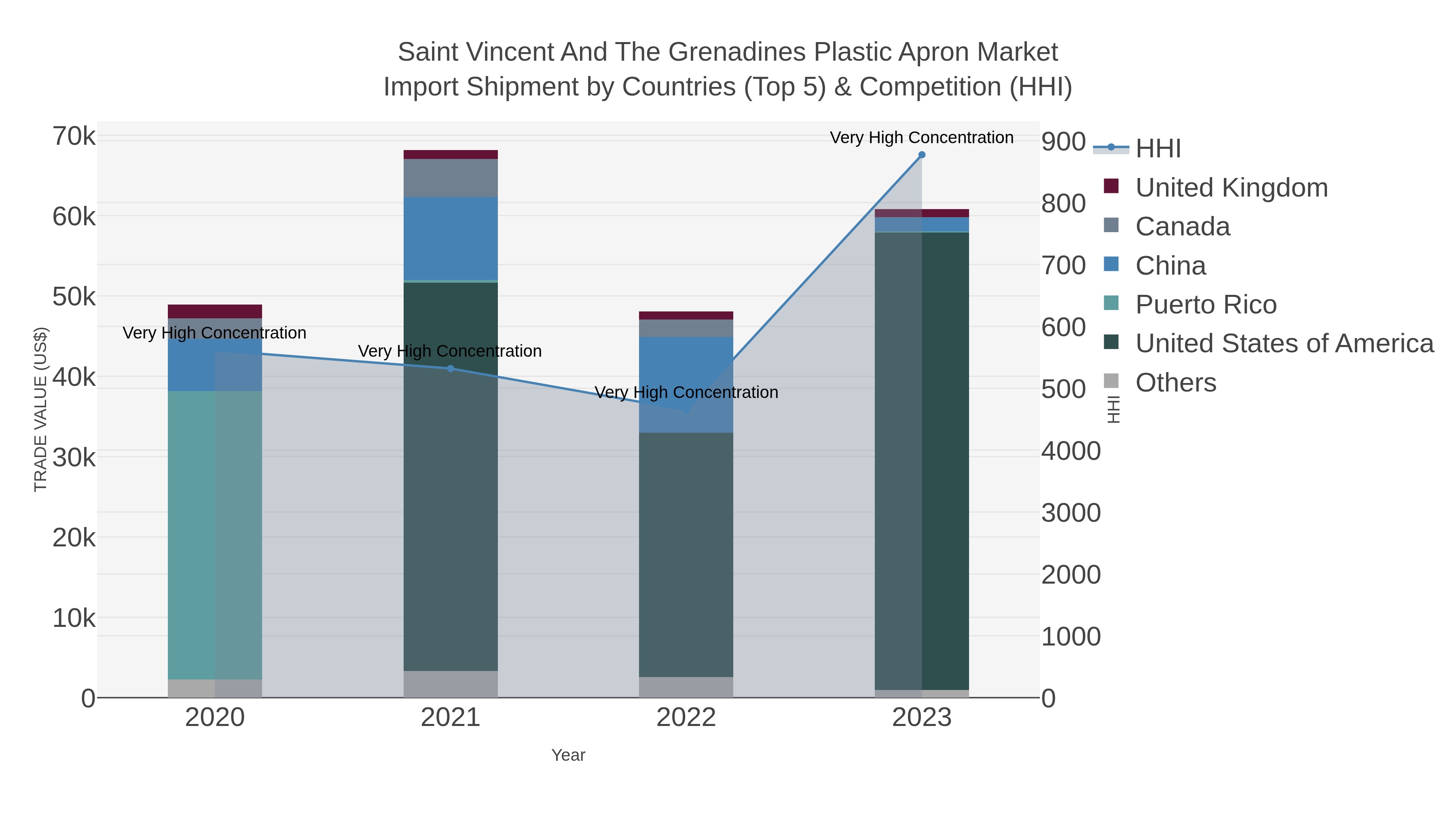 Saint Vincent And The Grenadines Plastic Apron Market Import Shipment by Countries (Top 5) & Competition (HHI)