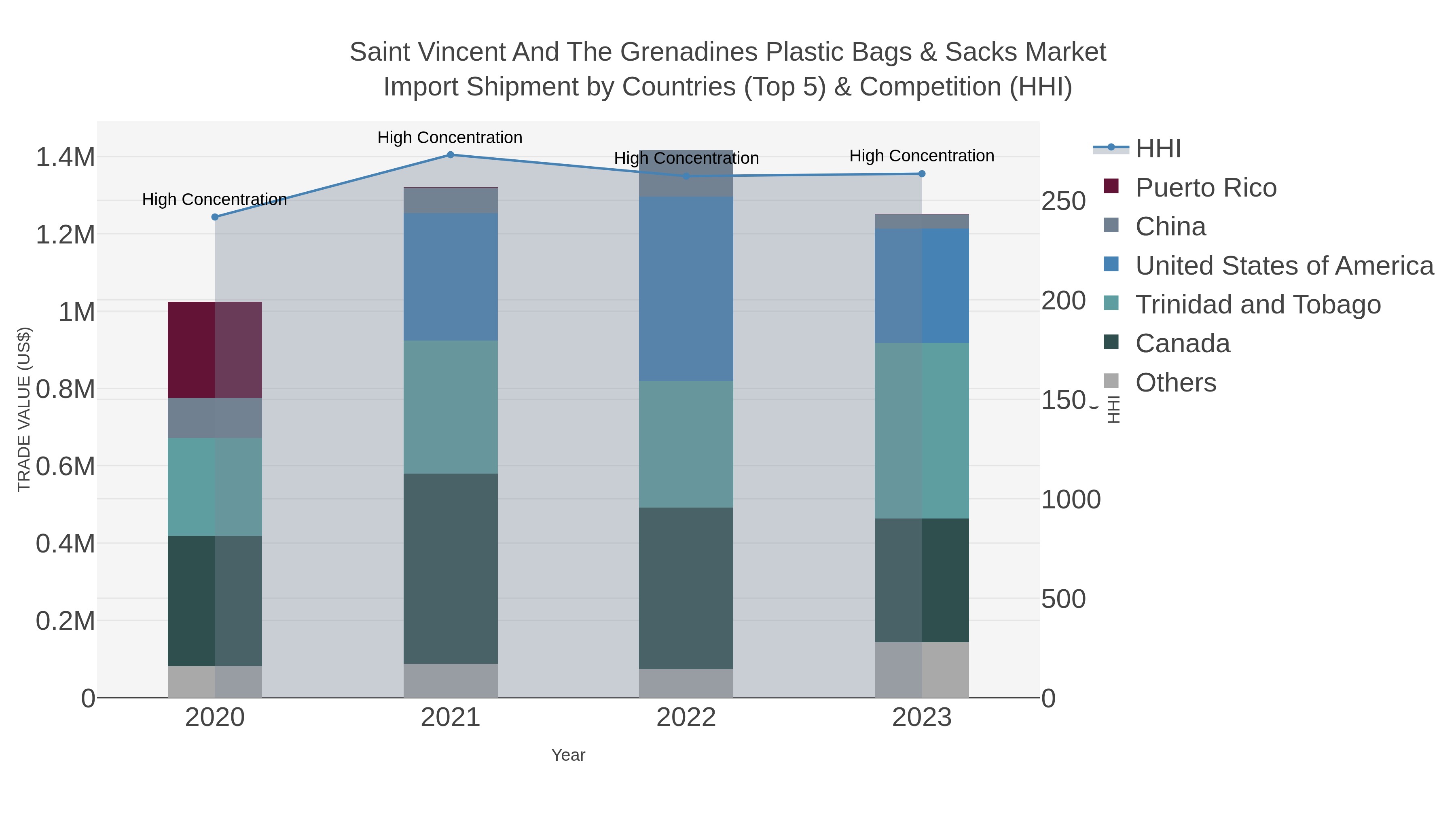 Saint Vincent And The Grenadines Plastic Bags & Sacks Market Import Shipment by Countries (Top 5) & Competition (HHI)