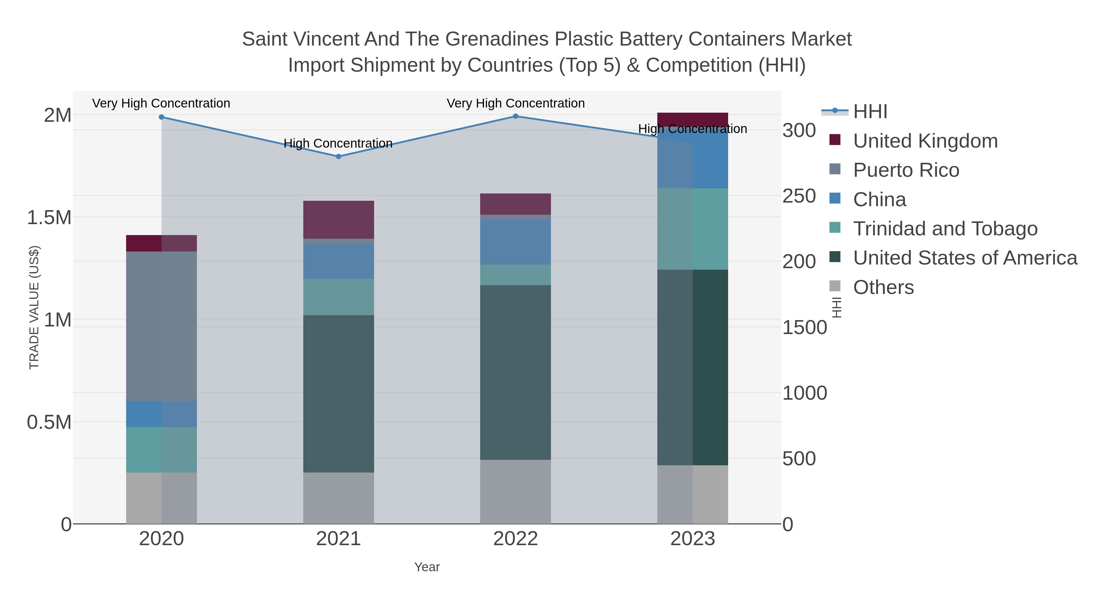 Saint Vincent And The Grenadines Plastic Battery Containers Market Import Shipment by Countries (Top 5) & Competition (HHI)