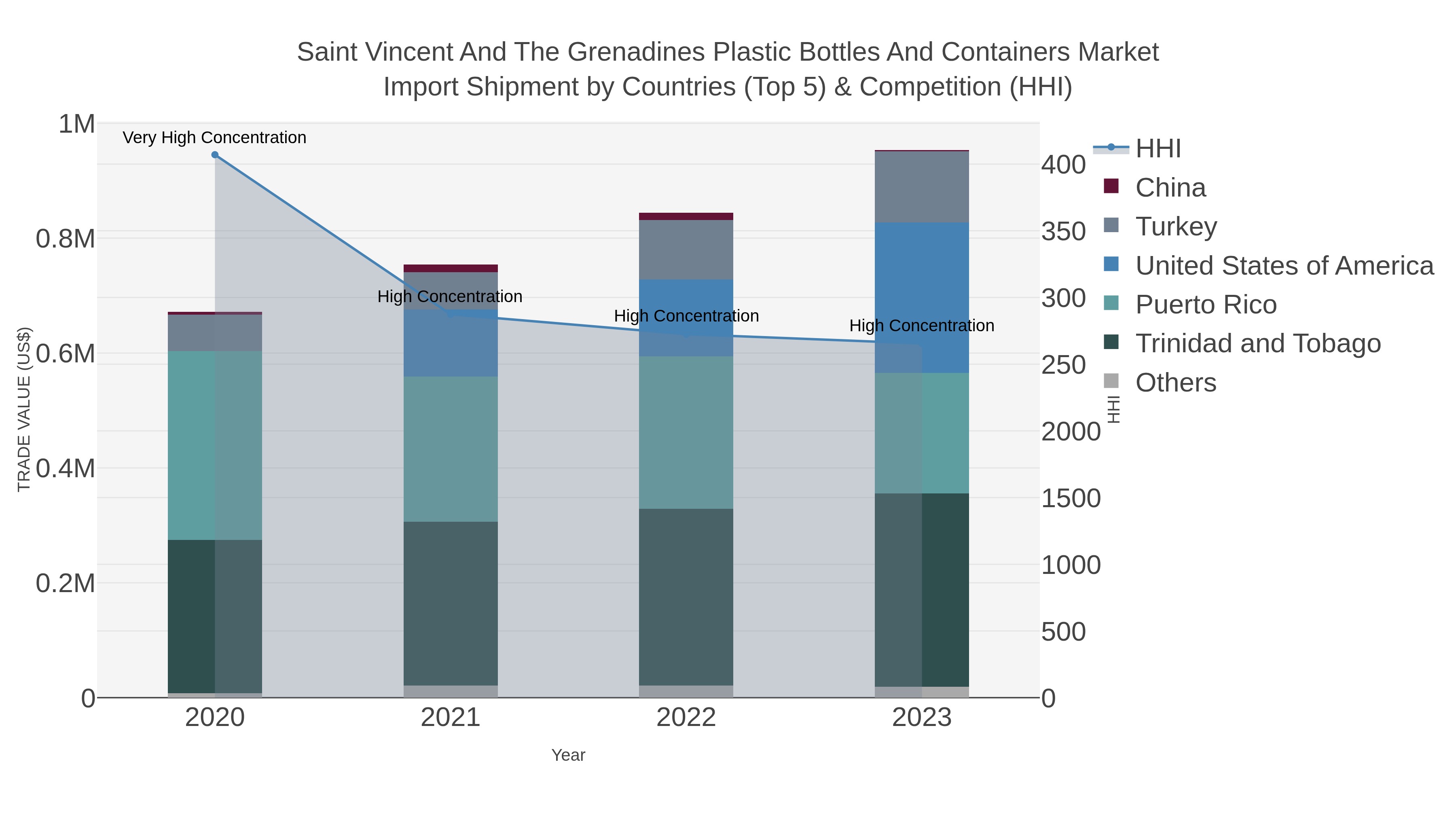 Saint Vincent And The Grenadines Plastic Bottles And Containers Market Import Shipment by Countries (Top 5) & Competition (HHI)