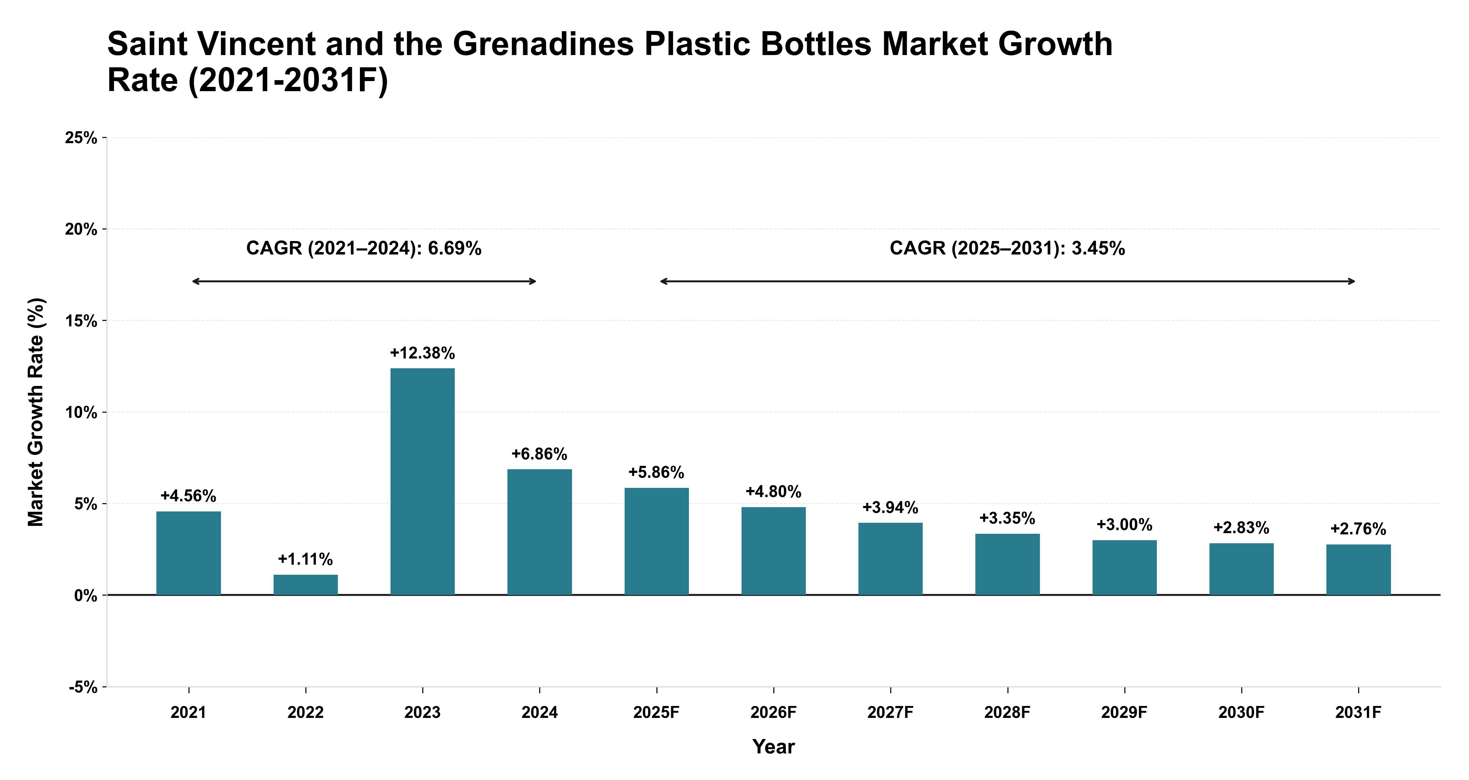 Saint Vincent and the Grenadines Plastic Bottles Market Year-wise Growth Rate (2021-2031F)