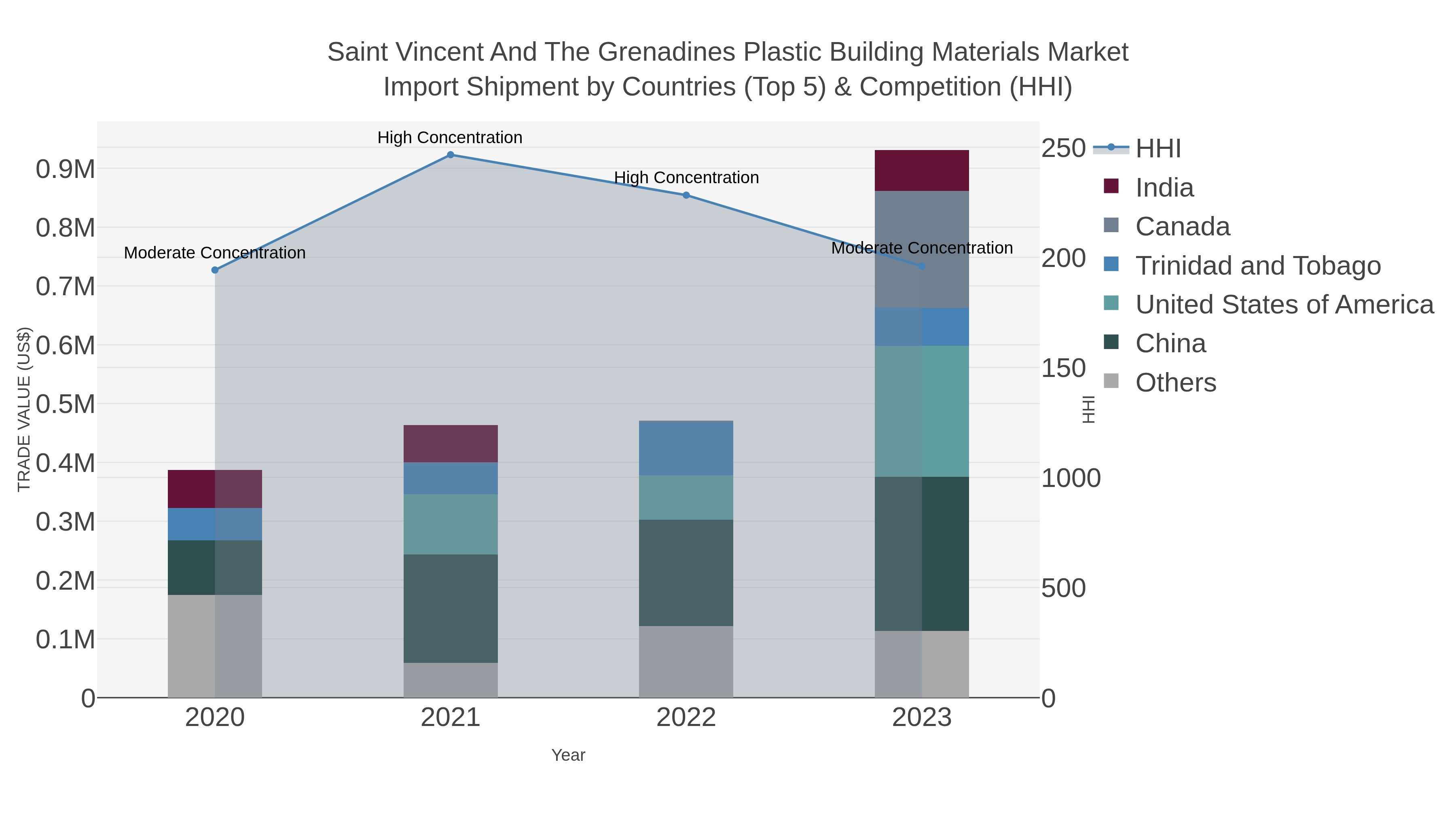 Saint Vincent And The Grenadines Plastic Building Materials Market Import Shipment by Countries (Top 5) & Competition (HHI)