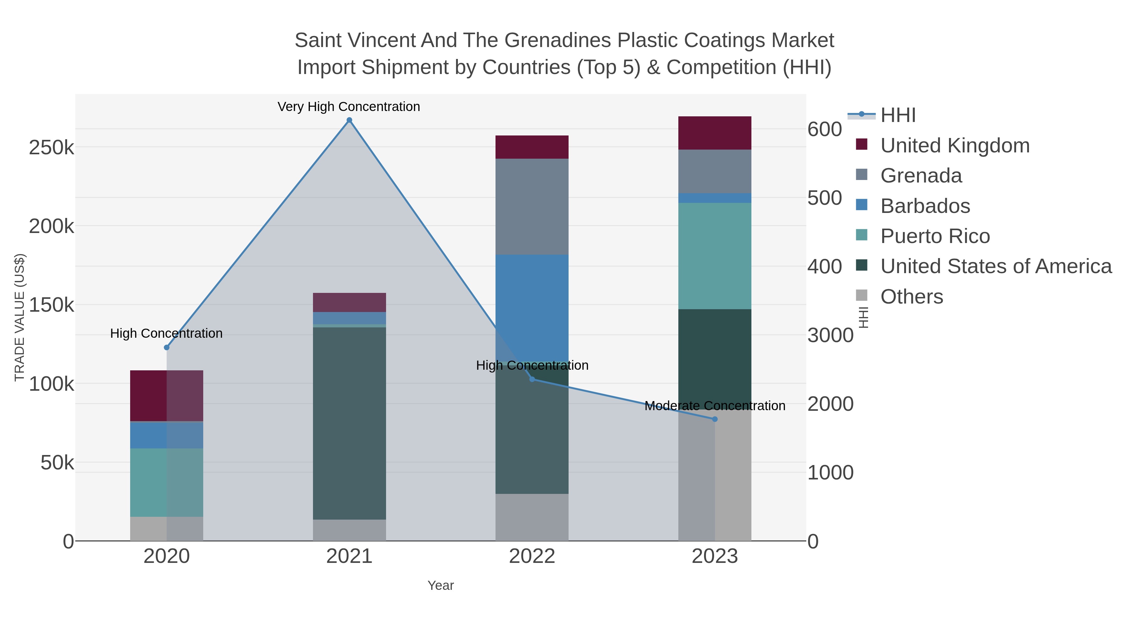 Saint Vincent And The Grenadines Plastic Coatings Market Import Shipment by Countries (Top 5) & Competition (HHI)