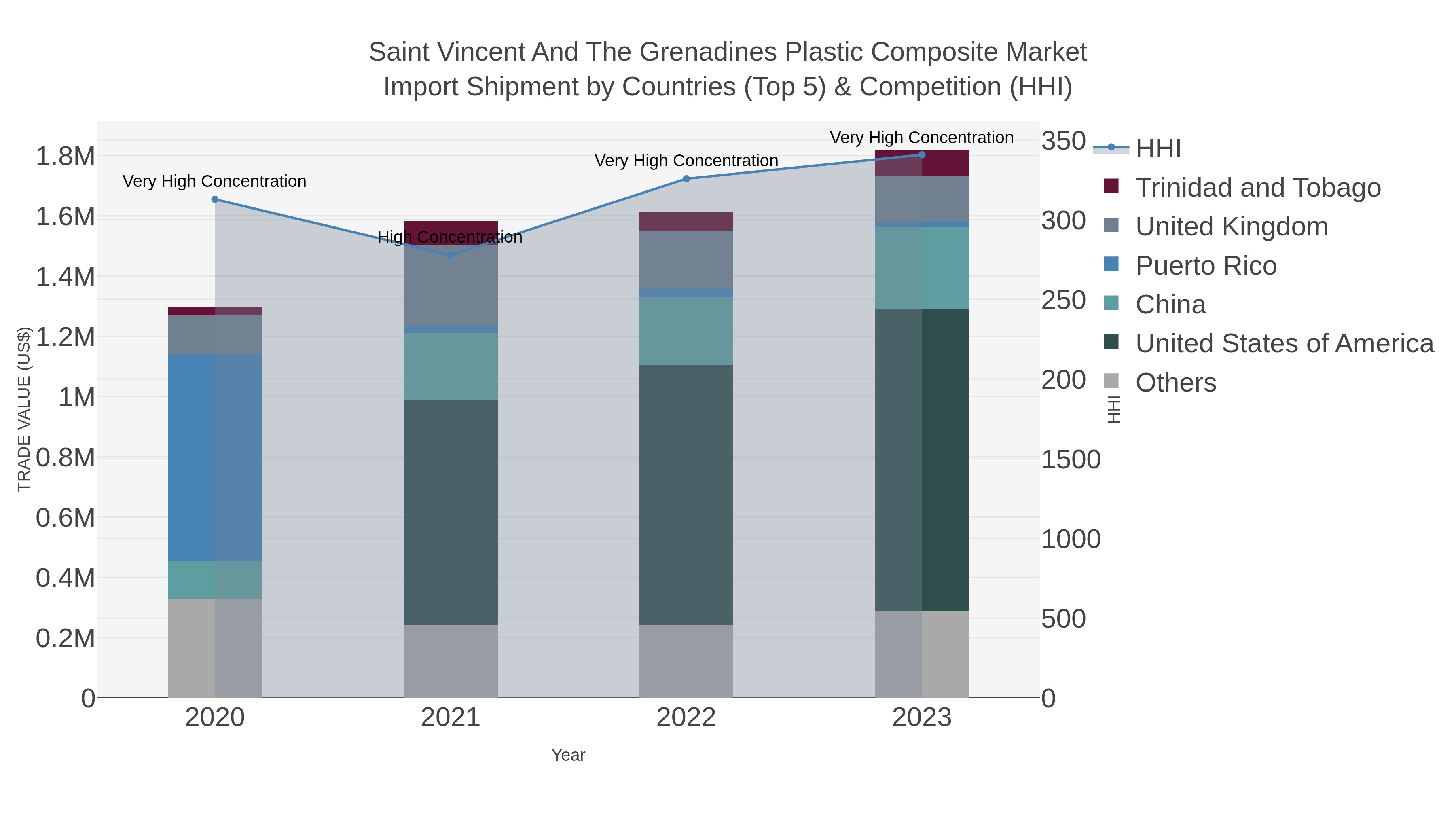 Saint Vincent And The Grenadines Plastic Composite Market Import Shipment by Countries (Top 5) & Competition (HHI)