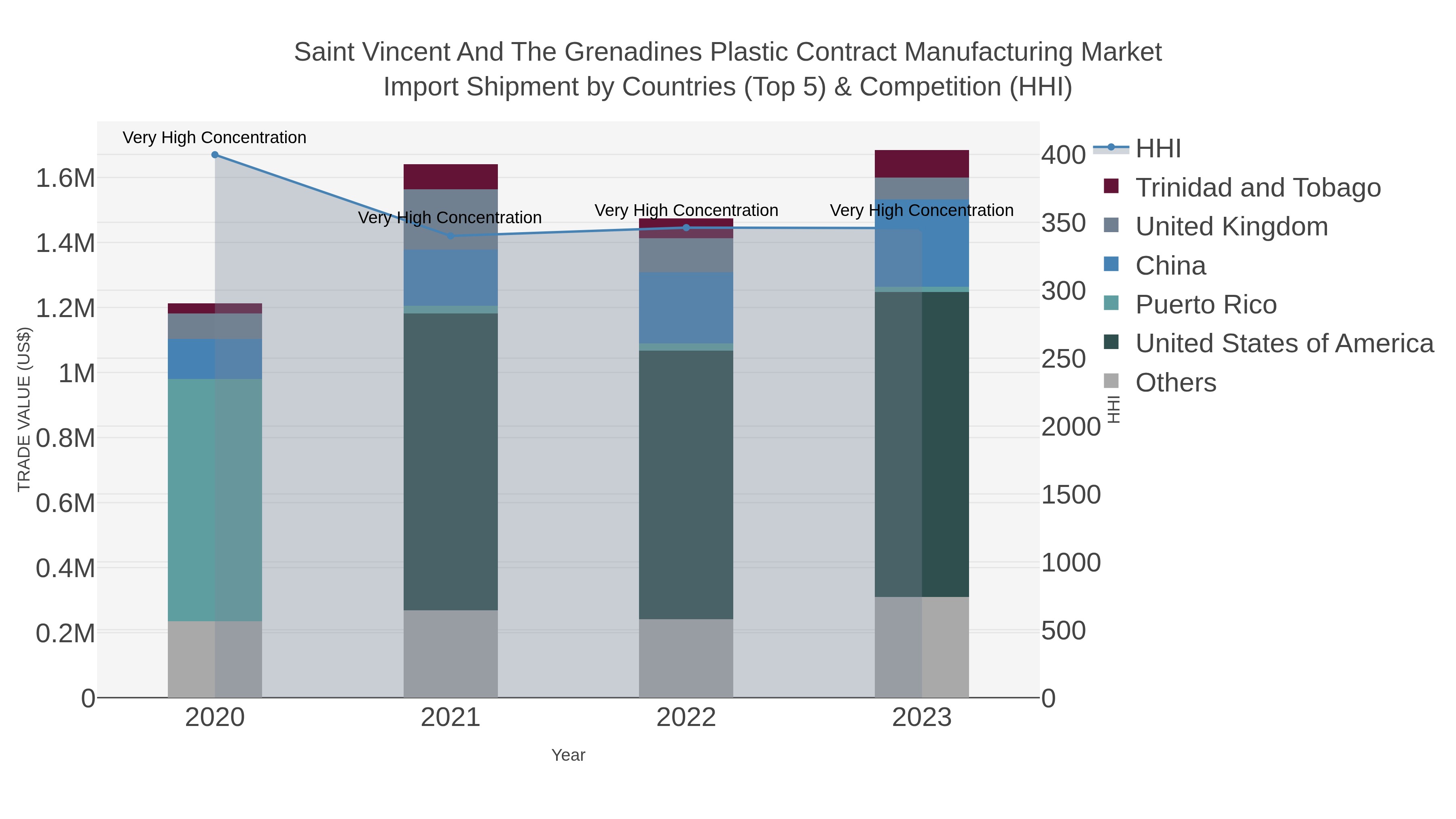 Saint Vincent And The Grenadines Plastic Contract Manufacturing Market Import Shipment by Countries (Top 5) & Competition (HHI)