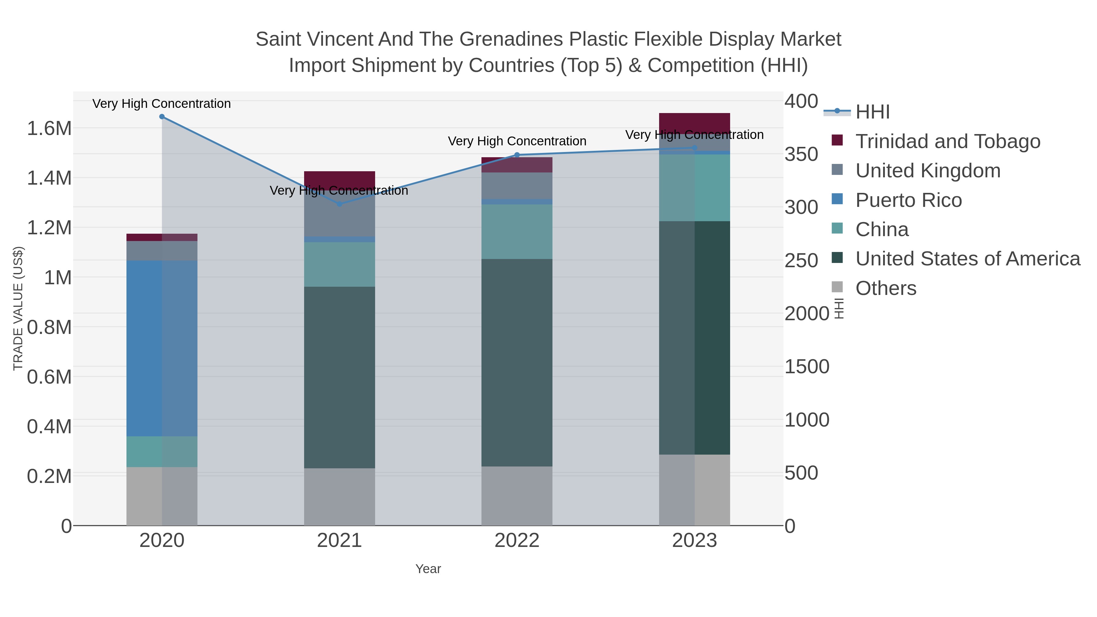 Saint Vincent And The Grenadines Plastic Flexible Display Market Import Shipment by Countries (Top 5) & Competition (HHI)