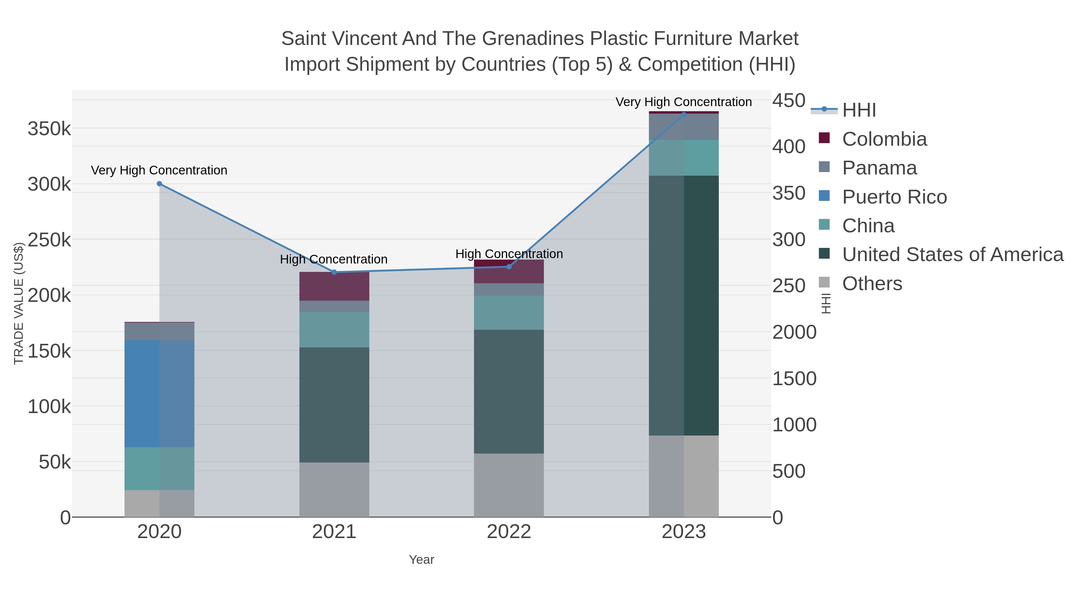 Saint Vincent And The Grenadines Plastic Furniture Market Import Shipment by Countries (Top 5) & Competition (HHI)