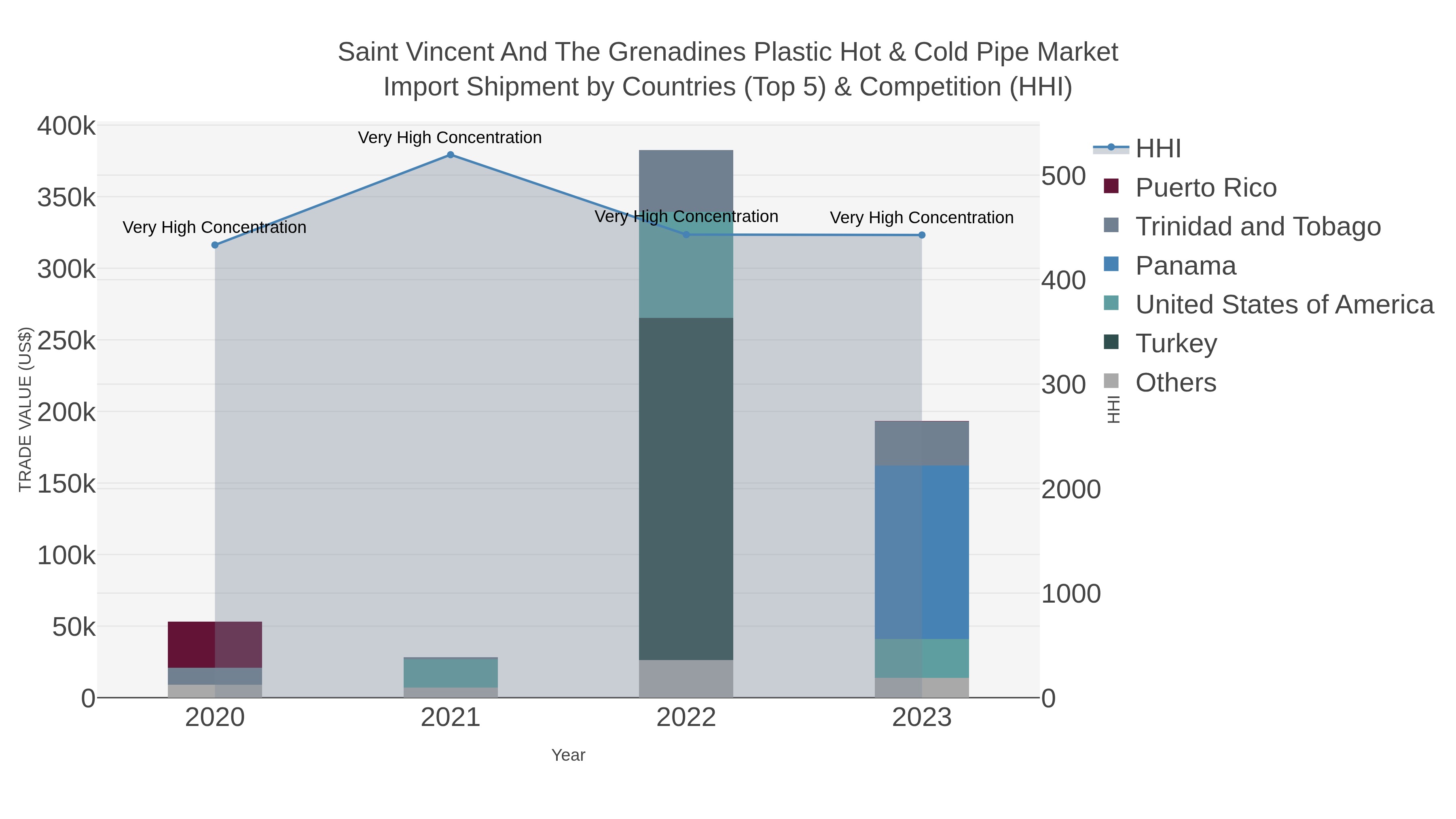 Saint Vincent And The Grenadines Plastic Hot & Cold Pipe Market Import Shipment by Countries (Top 5) & Competition (HHI)