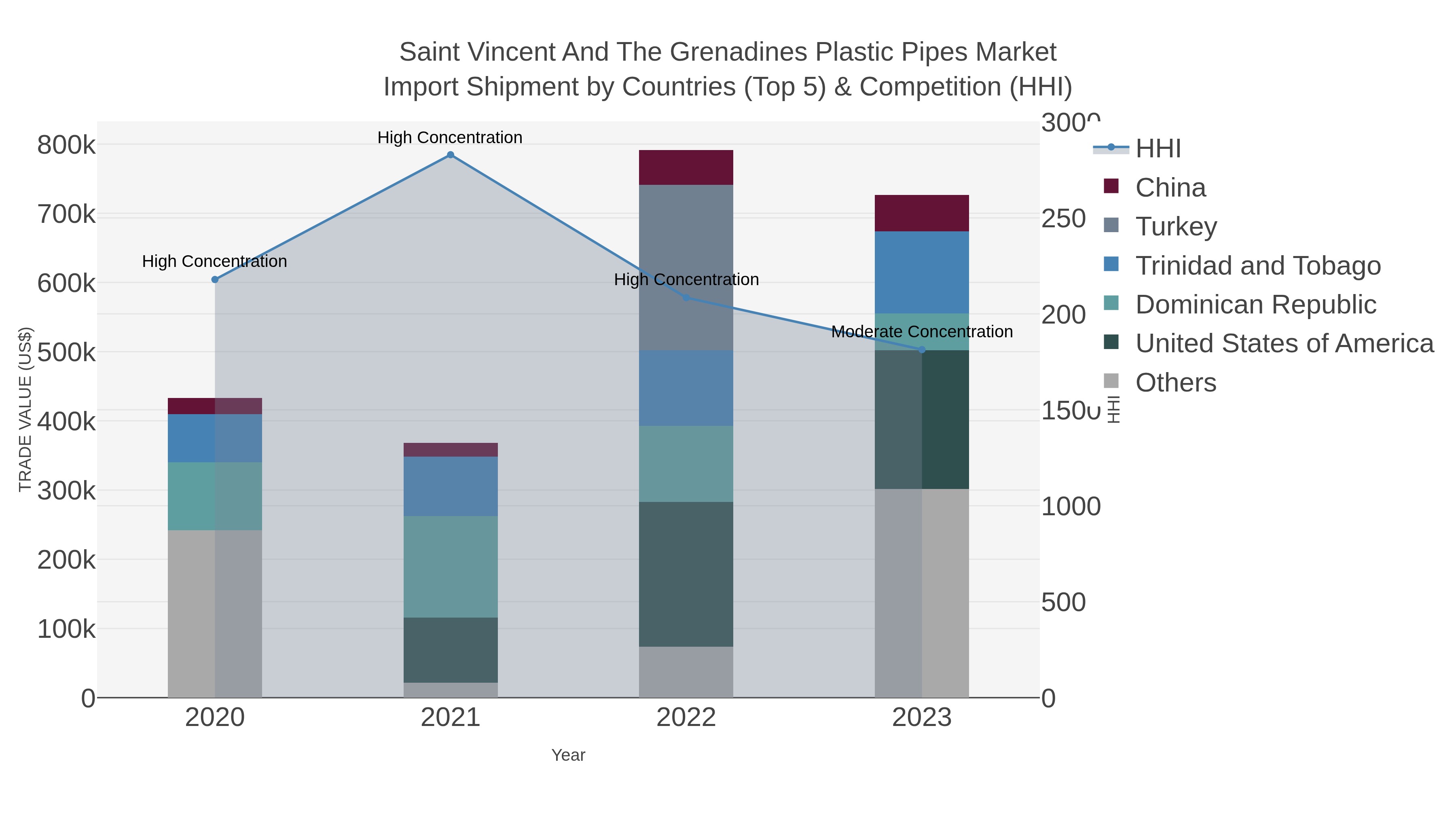Saint Vincent And The Grenadines Plastic Pipes Market Import Shipment by Countries (Top 5) & Competition (HHI)