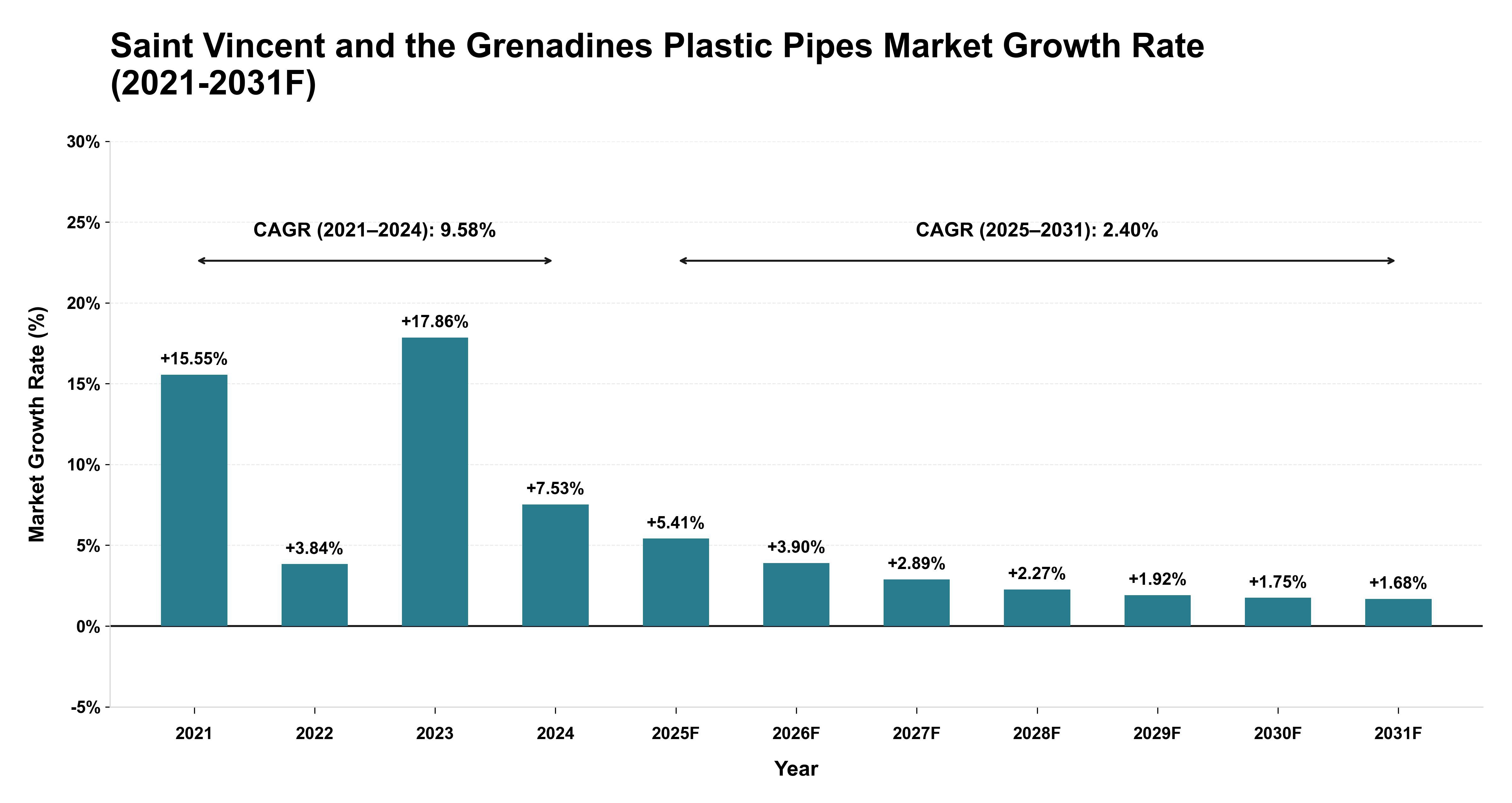 Saint Vincent and the Grenadines Plastic Pipes Market Year-wise Growth Rate (2021-2031F)