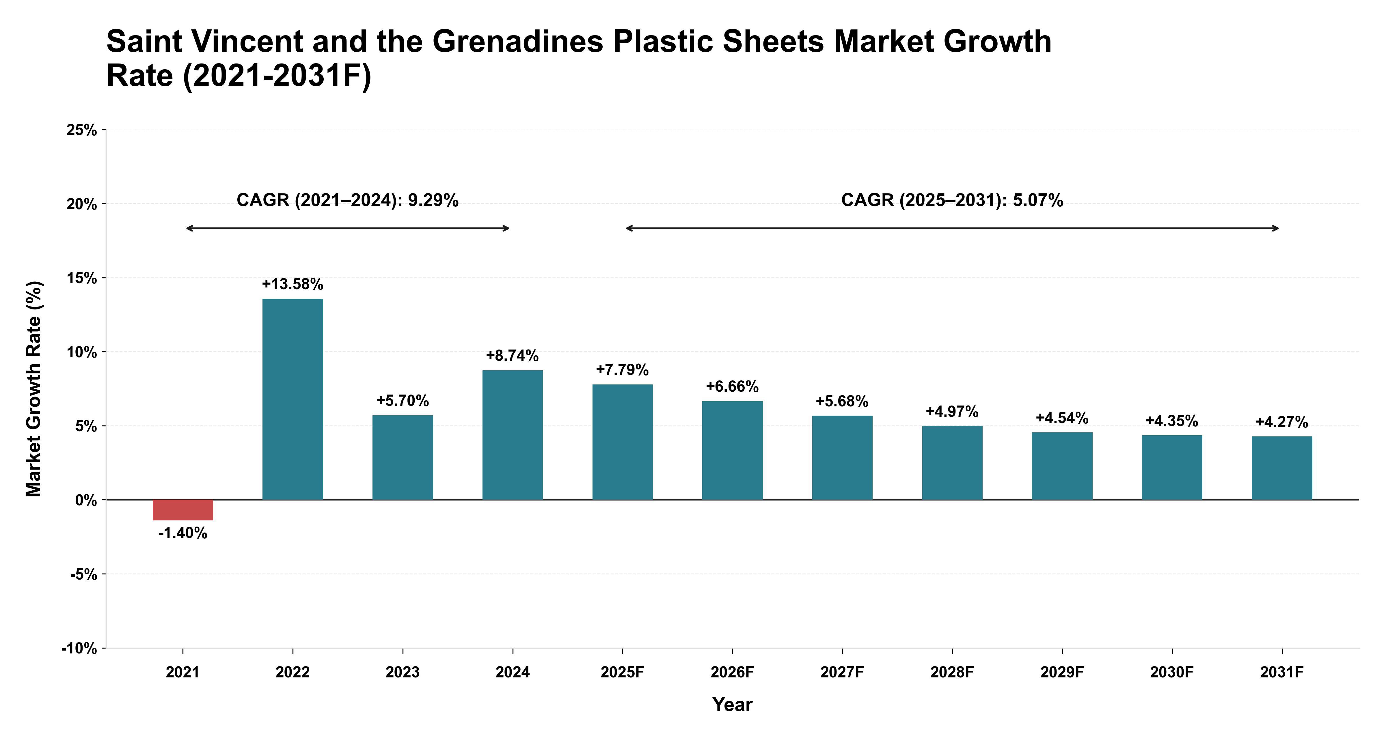 Saint Vincent and the Grenadines Plastic Sheets Market Year-wise Growth Rate (2021-2031F)