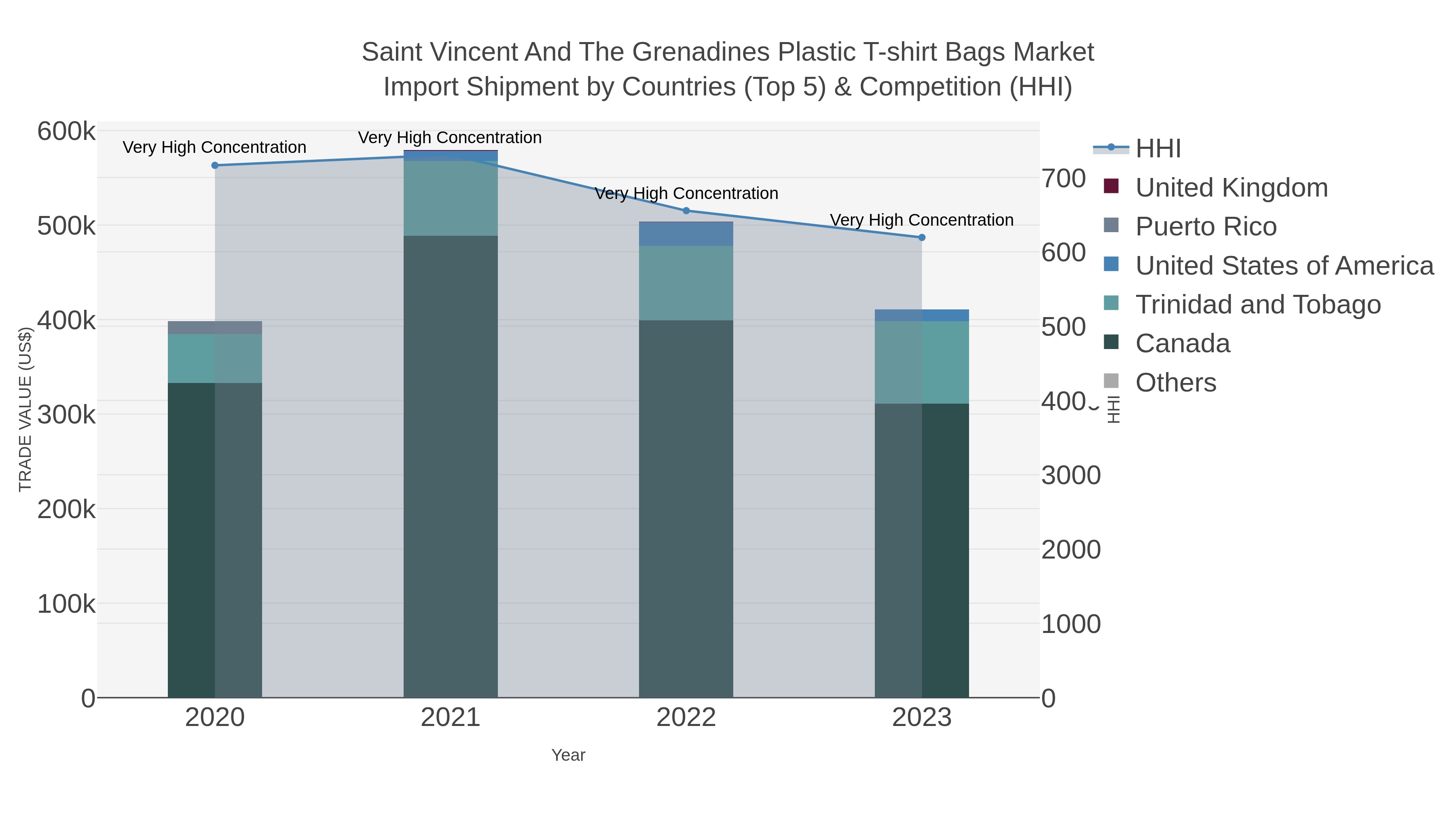 Saint Vincent And The Grenadines Plastic T-shirt Bags Market Import Shipment by Countries (Top 5) & Competition (HHI)