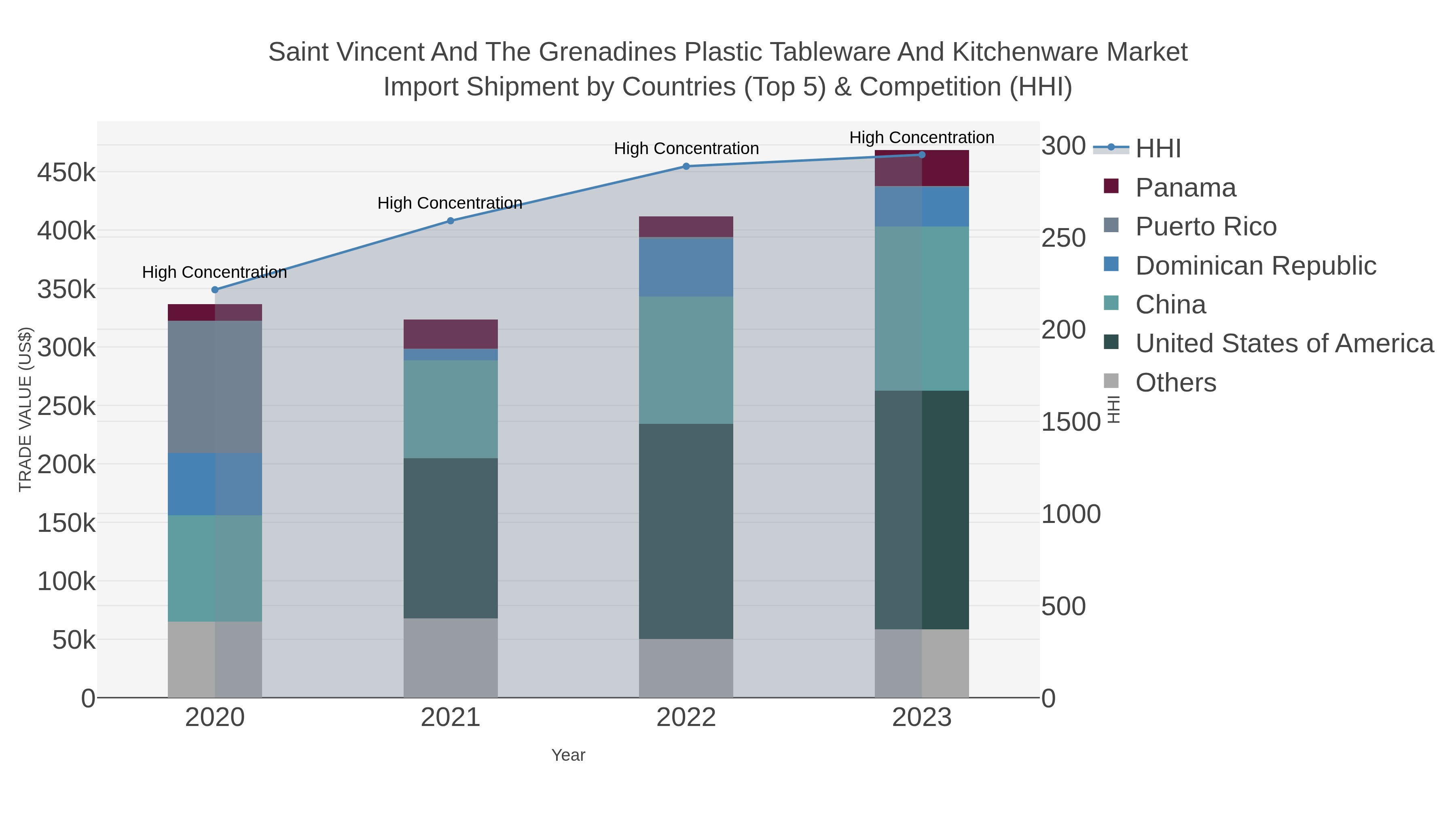 Saint Vincent And The Grenadines Plastic Tableware And Kitchenware Market Import Shipment by Countries (Top 5) & Competition (HHI)