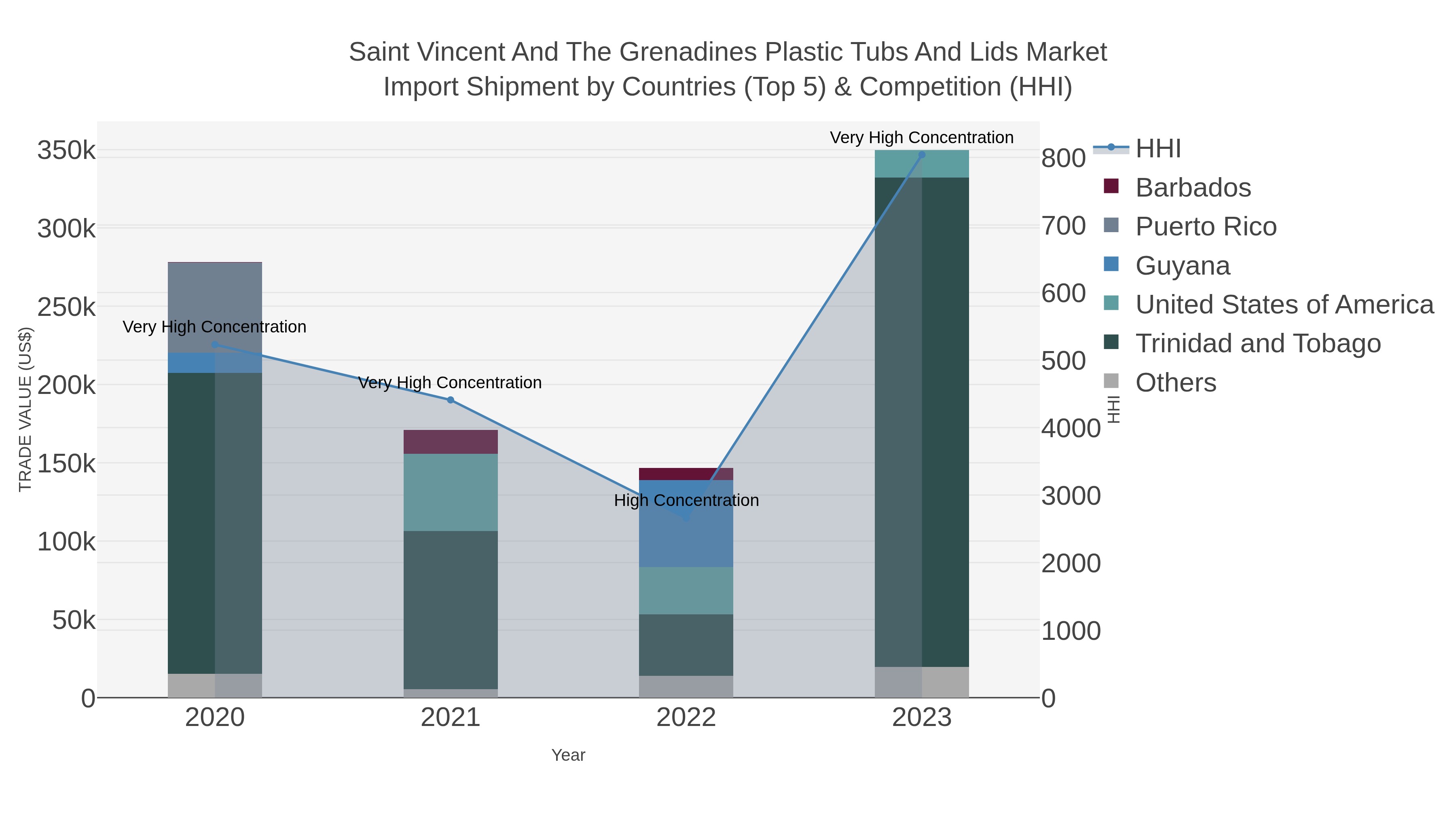 Saint Vincent And The Grenadines Plastic Tubs And Lids Market Import Shipment by Countries (Top 5) & Competition (HHI)