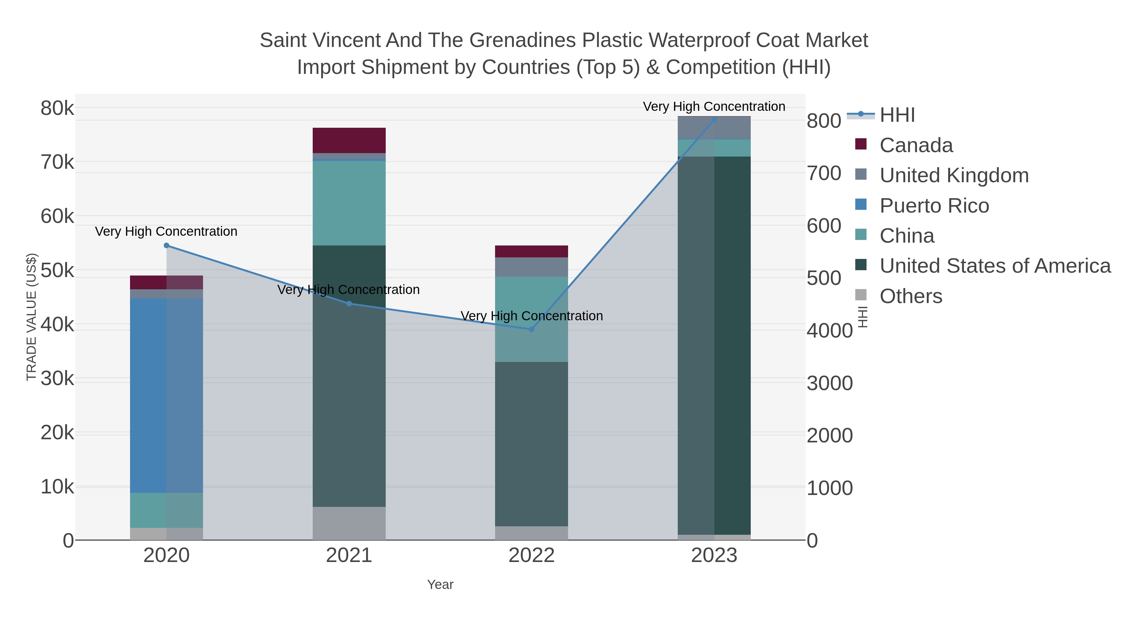 Saint Vincent And The Grenadines Plastic Waterproof Coat Market Import Shipment by Countries (Top 5) & Competition (HHI)