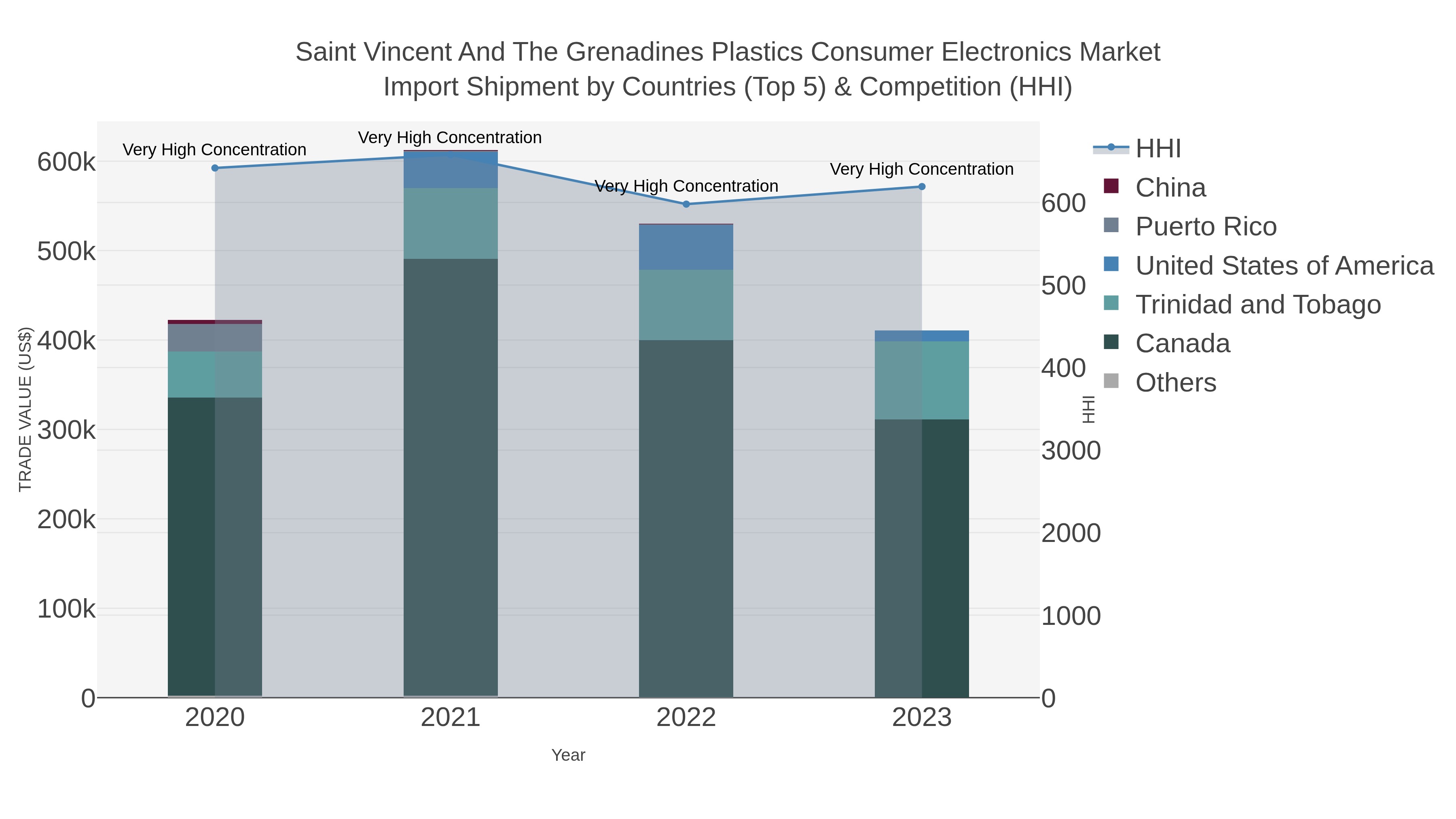 Saint Vincent And The Grenadines Plastics Consumer Electronics Market Import Shipment by Countries (Top 5) & Competition (HHI)