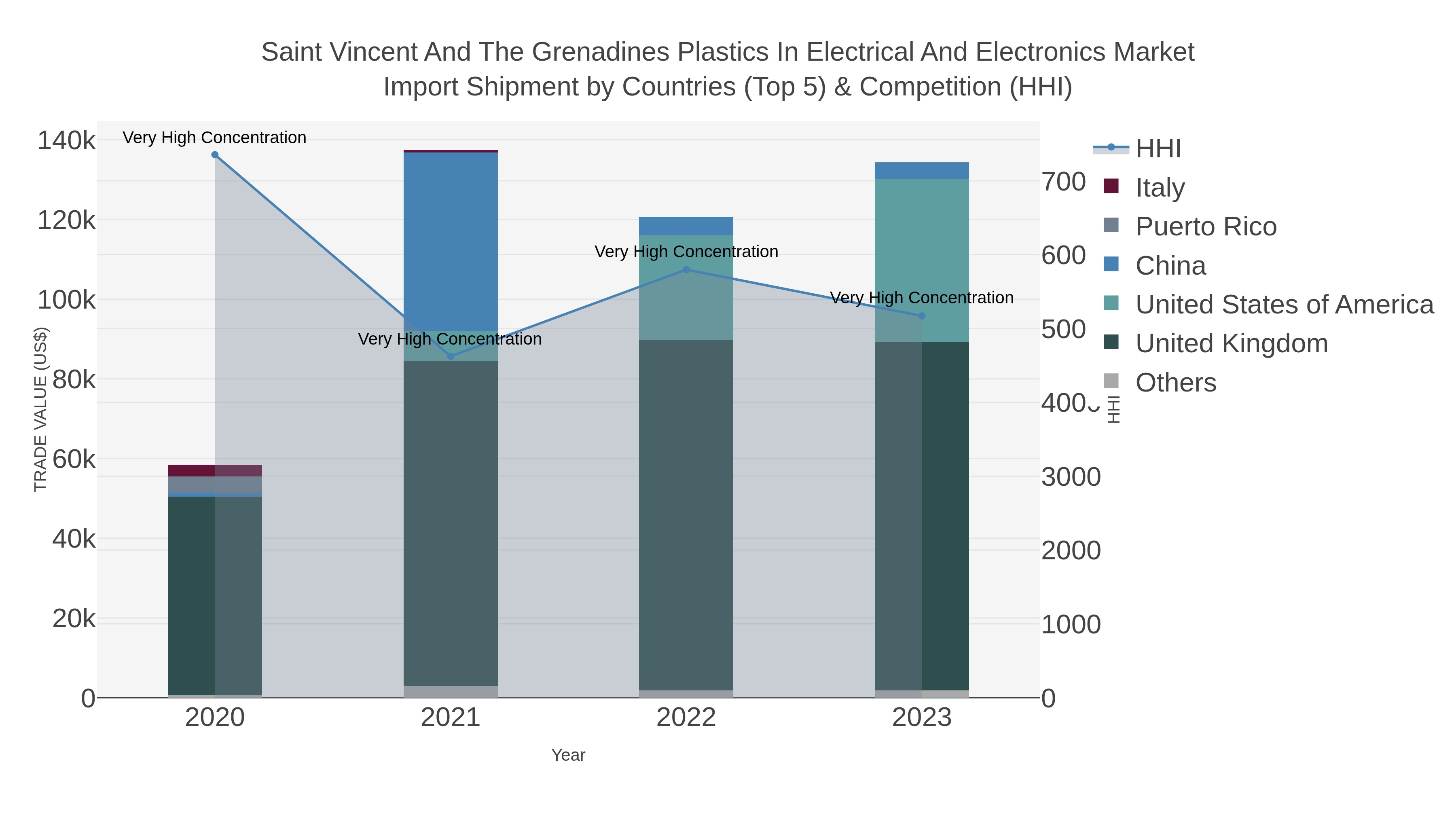 Saint Vincent And The Grenadines Plastics In Electrical And Electronics Market Import Shipment by Countries (Top 5) & Competition (HHI)