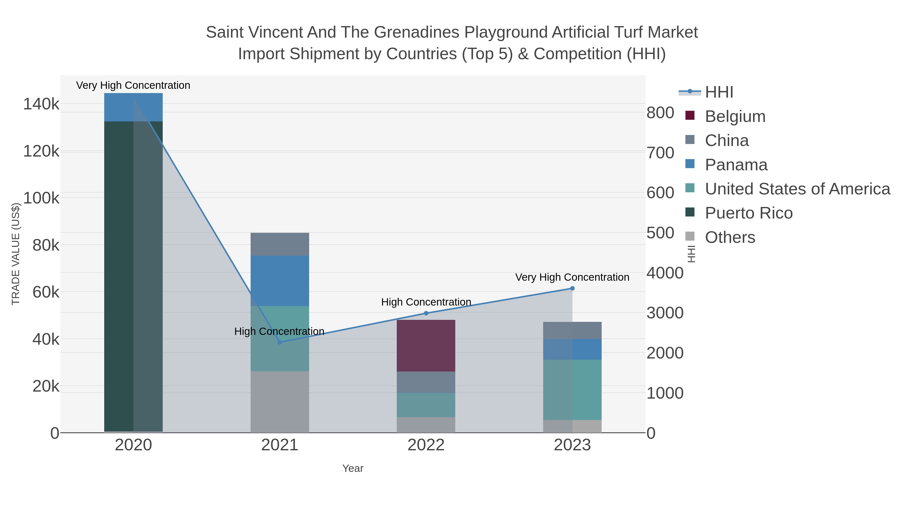 Saint Vincent And The Grenadines Playground Artificial Turf Market Import Shipment by Countries (Top 5) & Competition (HHI)