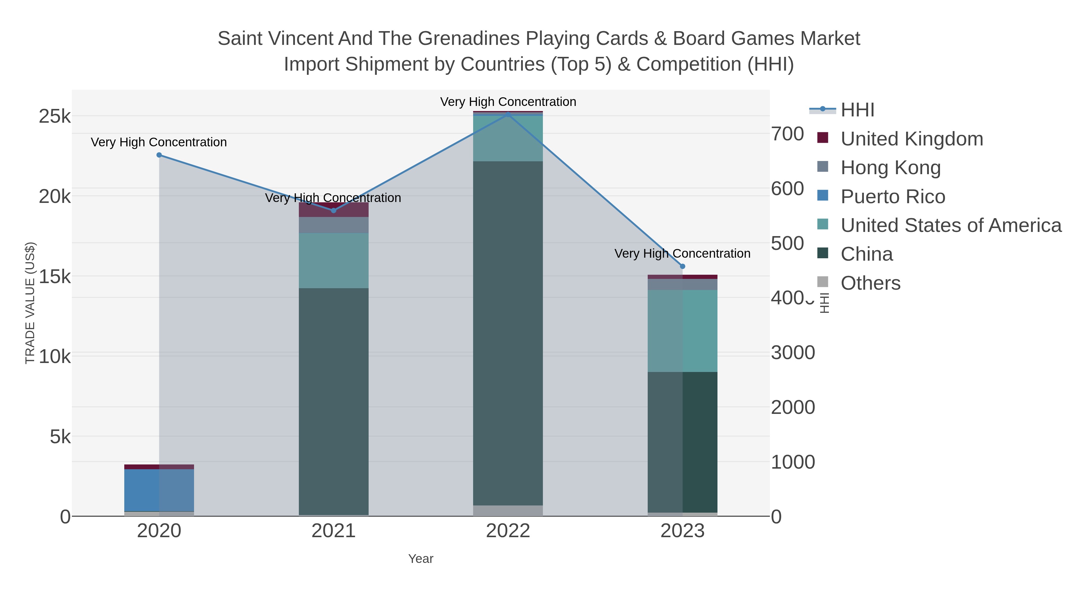 Saint Vincent And The Grenadines Playing Cards & Board Games Market Import Shipment by Countries (Top 5) & Competition (HHI)