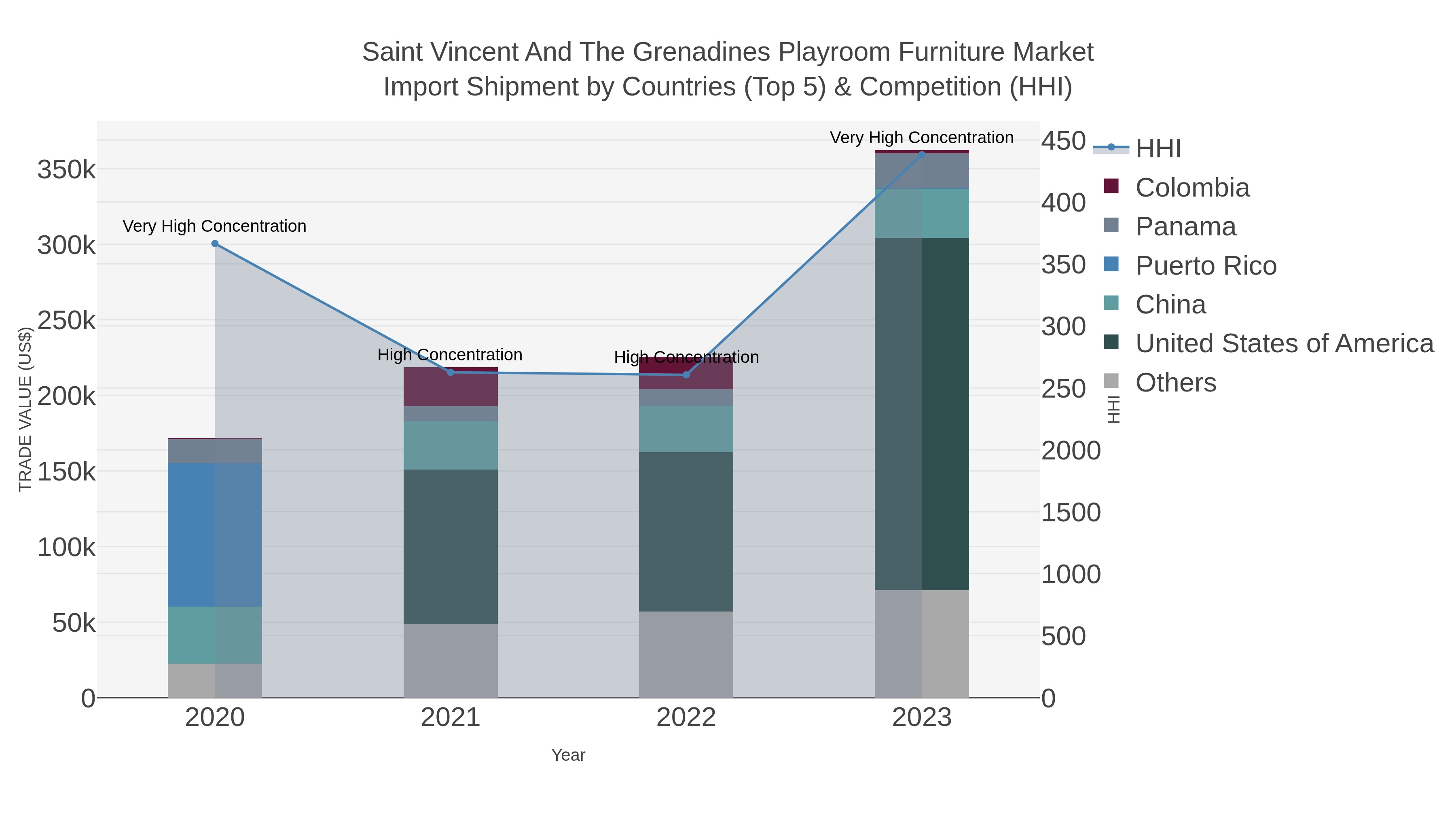 Saint Vincent And The Grenadines Playroom Furniture Market Import Shipment by Countries (Top 5) & Competition (HHI)