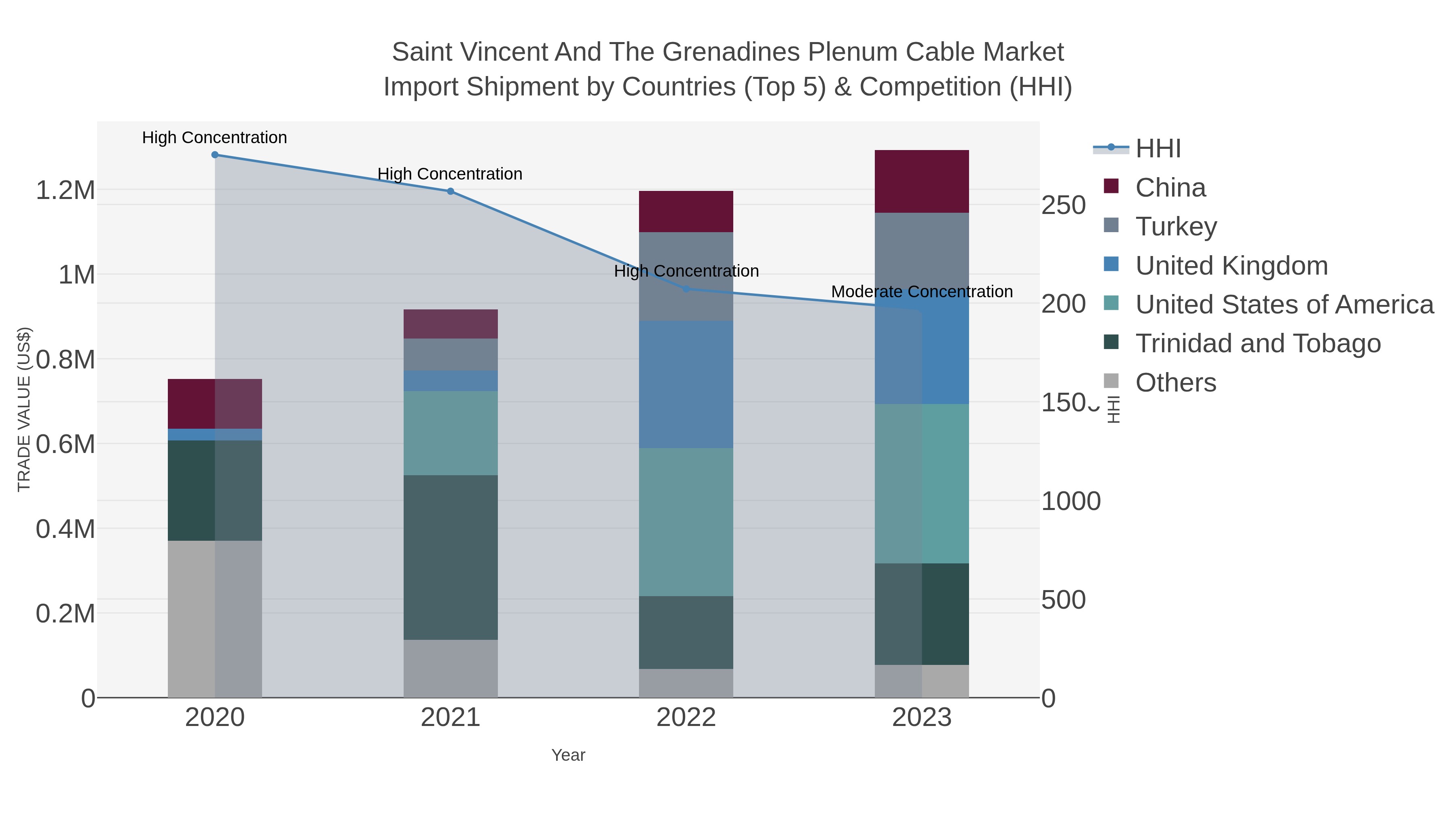 Saint Vincent And The Grenadines Plenum Cable Market Import Shipment by Countries (Top 5) & Competition (HHI)