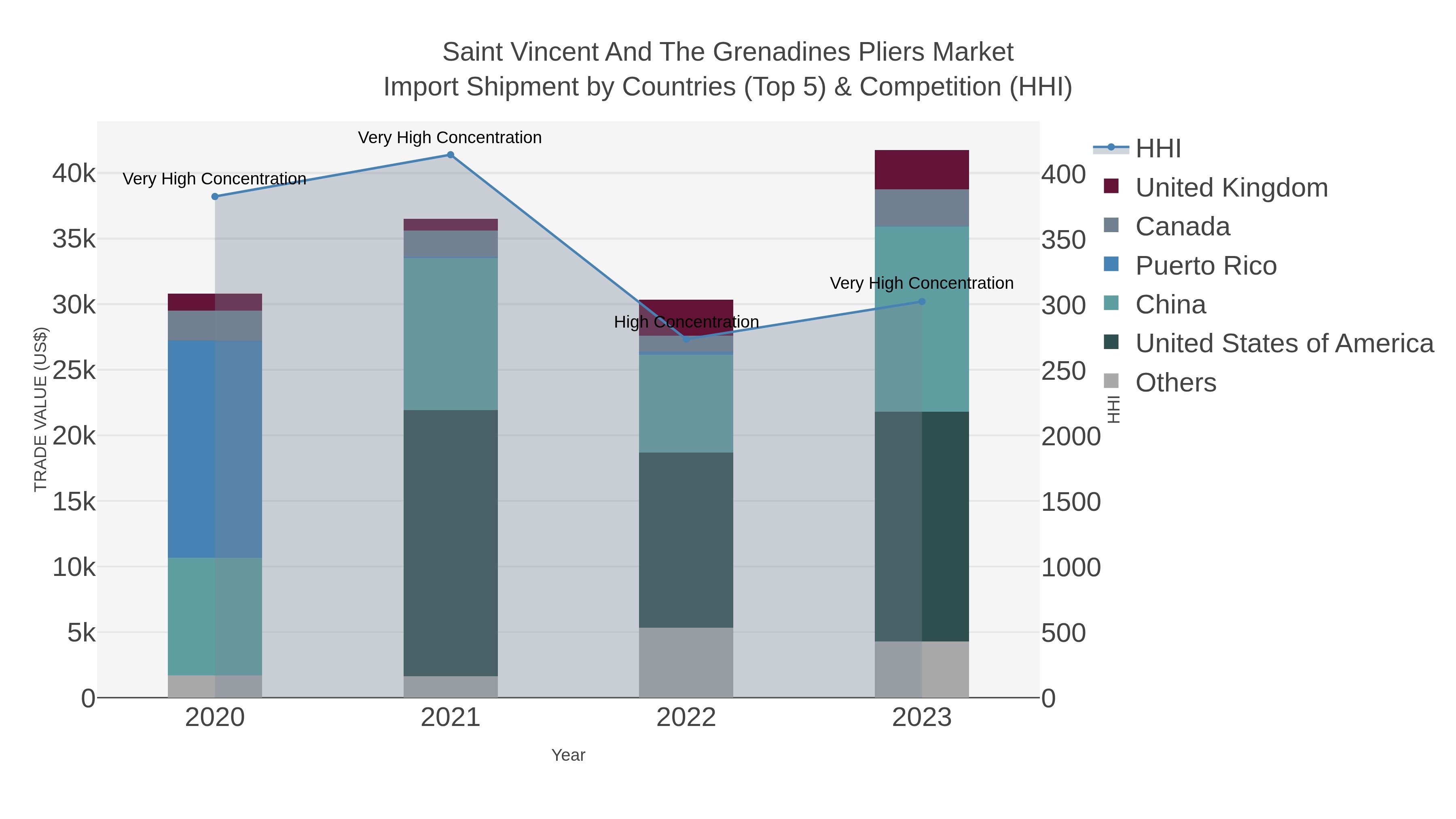 Saint Vincent And The Grenadines Pliers Market Import Shipment by Countries (Top 5) & Competition (HHI)